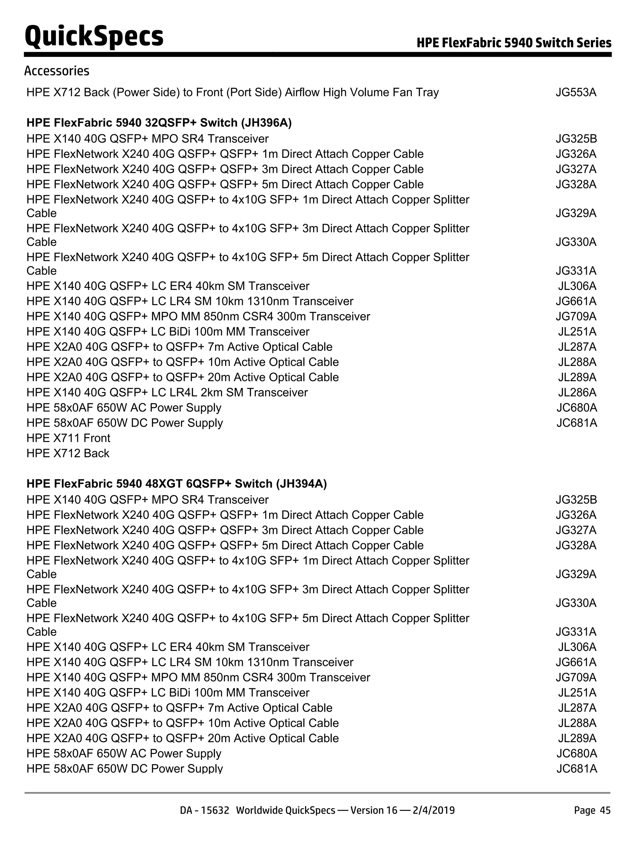 HPE X712 Back (Power Side) to Front (Port Side) Airflow High Volume Fan Tray JG553A
HPE FlexFabric 5940 32QSFP+ Switch (JH396A)
HPE X140 40G QSFP+ MPO SR4 Transceiver JG325B
HPE FlexNetwork X240 40G QSFP+ QSFP+ 1m Direct Attach Copper Cable JG326A
HPE FlexNetwork X240 40G QSFP+ QSFP+ 3m Direct Attach Copper Cable JG327A
HPE FlexNetwork X240 40G QSFP+ QSFP+ 5m Direct Attach Copper Cable JG328A
HPE FlexNetwork X240 40G QSFP+ to 4x10G SFP+ 1m Direct Attach Copper Splitter
Cable JG329A
HPE FlexNetwork X240 40G QSFP+ to 4x10G SFP+ 3m Direct Attach Copper Splitter
Cable JG330A
HPE FlexNetwork X240 40G QSFP+ to 4x10G SFP+ 5m Direct Attach Copper Splitter
Cable JG331A
HPE X140 40G QSFP+ LC ER4 40km SM Transceiver JL306A
HPE X140 40G QSFP+ LC LR4 SM 10km 1310nm Transceiver JG661A
HPE X140 40G QSFP+ MPO MM 850nm CSR4 300m Transceiver JG709A
HPE X140 40G QSFP+ LC BiDi 100m MM Transceiver JL251A
HPE X2A0 40G QSFP+ to QSFP+ 7m Active Optical Cable JL287A
HPE X2A0 40G QSFP+ to QSFP+ 10m Active Optical Cable JL288A
HPE X2A0 40G QSFP+ to QSFP+ 20m Active Optical Cable JL289A
HPE X140 40G QSFP+ LC LR4L 2km SM Transceiver JL286A
HPE 58x0AF 650W AC Power Supply JC680A
HPE 58x0AF 650W DC Power Supply JC681A
HPE X711 Front
HPE X712 Back
HPE FlexFabric 5940 48XGT 6QSFP+ Switch (JH394A)
HPE X140 40G QSFP+ MPO SR4 Transceiver JG325B
HPE FlexNetwork X240 40G QSFP+ QSFP+ 1m Direct Attach Copper Cable JG326A
HPE FlexNetwork X240 40G QSFP+ QSFP+ 3m Direct Attach Copper Cable JG327A
HPE FlexNetwork X240 40G QSFP+ QSFP+ 5m Direct Attach Copper Cable JG328A
HPE FlexNetwork X240 40G QSFP+ to 4x10G SFP+ 1m Direct Attach Copper Splitter
Cable JG329A
HPE FlexNetwork X240 40G QSFP+ to 4x10G SFP+ 3m Direct Attach Copper Splitter
Cable JG330A
HPE FlexNetwork X240 40G QSFP+ to 4x10G SFP+ 5m Direct Attach Copper Splitter
Cable JG331A
HPE X140 40G QSFP+ LC ER4 40km SM Transceiver JL306A
HPE X140 40G QSFP+ LC LR4 SM 10km 1310nm Transceiver JG661A
HPE X140 40G QSFP+ MPO MM 850nm CSR4 300m Transceiver JG709A
HPE X140 40G QSFP+ LC BiDi 100m MM Transceiver JL251A
HPE X2A0 40G QSFP+ to QSFP+ 7m Active Optical Cable JL287A
HPE X2A0 40G QSFP+ to QSFP+ 10m Active Optical Cable JL288A
HPE X2A0 40G QSFP+ to QSFP+ 20m Active Optical Cable JL289A
HPE 58x0AF 650W AC Power Supply JC680A
HPE 58x0AF 650W DC Power Supply JC681A
QuickSpecs HPE FlexFabric 5940 Switch Series
Accessories
DA - 15632 Worldwide QuickSpecs — Version 16 — 2/4/2019 Page 45
 