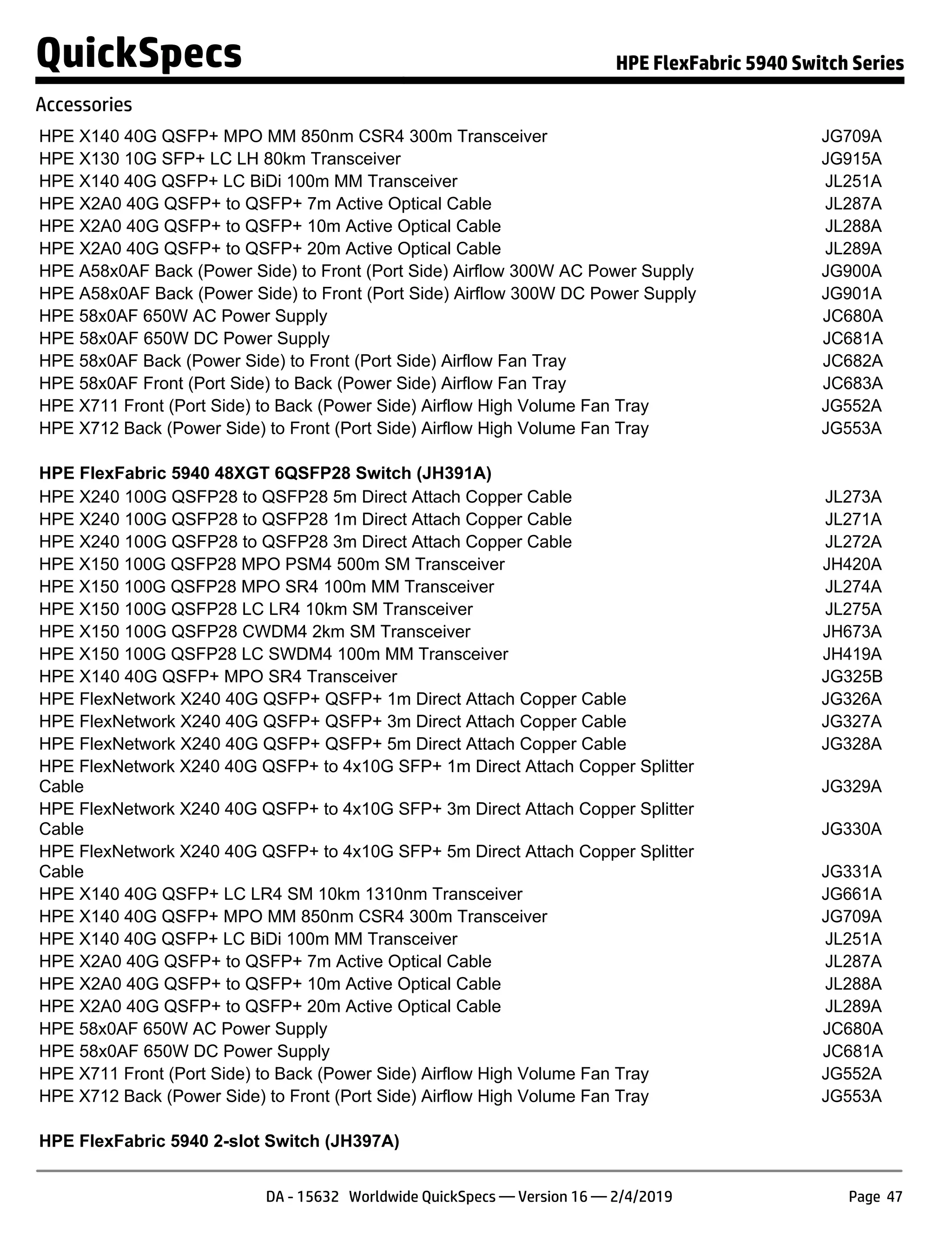 HPE X140 40G QSFP+ MPO MM 850nm CSR4 300m Transceiver JG709A
HPE X130 10G SFP+ LC LH 80km Transceiver JG915A
HPE X140 40G QSFP+ LC BiDi 100m MM Transceiver JL251A
HPE X2A0 40G QSFP+ to QSFP+ 7m Active Optical Cable JL287A
HPE X2A0 40G QSFP+ to QSFP+ 10m Active Optical Cable JL288A
HPE X2A0 40G QSFP+ to QSFP+ 20m Active Optical Cable JL289A
HPE A58x0AF Back (Power Side) to Front (Port Side) Airflow 300W AC Power Supply JG900A
HPE A58x0AF Back (Power Side) to Front (Port Side) Airflow 300W DC Power Supply JG901A
HPE 58x0AF 650W AC Power Supply JC680A
HPE 58x0AF 650W DC Power Supply JC681A
HPE 58x0AF Back (Power Side) to Front (Port Side) Airflow Fan Tray JC682A
HPE 58x0AF Front (Port Side) to Back (Power Side) Airflow Fan Tray JC683A
HPE X711 Front (Port Side) to Back (Power Side) Airflow High Volume Fan Tray JG552A
HPE X712 Back (Power Side) to Front (Port Side) Airflow High Volume Fan Tray JG553A
HPE FlexFabric 5940 48XGT 6QSFP28 Switch (JH391A)
HPE X240 100G QSFP28 to QSFP28 5m Direct Attach Copper Cable JL273A
HPE X240 100G QSFP28 to QSFP28 1m Direct Attach Copper Cable JL271A
HPE X240 100G QSFP28 to QSFP28 3m Direct Attach Copper Cable JL272A
HPE X150 100G QSFP28 MPO PSM4 500m SM Transceiver JH420A
HPE X150 100G QSFP28 MPO SR4 100m MM Transceiver JL274A
HPE X150 100G QSFP28 LC LR4 10km SM Transceiver JL275A
HPE X150 100G QSFP28 CWDM4 2km SM Transceiver JH673A
HPE X150 100G QSFP28 LC SWDM4 100m MM Transceiver JH419A
HPE X140 40G QSFP+ MPO SR4 Transceiver JG325B
HPE FlexNetwork X240 40G QSFP+ QSFP+ 1m Direct Attach Copper Cable JG326A
HPE FlexNetwork X240 40G QSFP+ QSFP+ 3m Direct Attach Copper Cable JG327A
HPE FlexNetwork X240 40G QSFP+ QSFP+ 5m Direct Attach Copper Cable JG328A
HPE FlexNetwork X240 40G QSFP+ to 4x10G SFP+ 1m Direct Attach Copper Splitter
Cable JG329A
HPE FlexNetwork X240 40G QSFP+ to 4x10G SFP+ 3m Direct Attach Copper Splitter
Cable JG330A
HPE FlexNetwork X240 40G QSFP+ to 4x10G SFP+ 5m Direct Attach Copper Splitter
Cable JG331A
HPE X140 40G QSFP+ LC LR4 SM 10km 1310nm Transceiver JG661A
HPE X140 40G QSFP+ MPO MM 850nm CSR4 300m Transceiver JG709A
HPE X140 40G QSFP+ LC BiDi 100m MM Transceiver JL251A
HPE X2A0 40G QSFP+ to QSFP+ 7m Active Optical Cable JL287A
HPE X2A0 40G QSFP+ to QSFP+ 10m Active Optical Cable JL288A
HPE X2A0 40G QSFP+ to QSFP+ 20m Active Optical Cable JL289A
HPE 58x0AF 650W AC Power Supply JC680A
HPE 58x0AF 650W DC Power Supply JC681A
HPE X711 Front (Port Side) to Back (Power Side) Airflow High Volume Fan Tray JG552A
HPE X712 Back (Power Side) to Front (Port Side) Airflow High Volume Fan Tray JG553A
HPE FlexFabric 5940 2-slot Switch (JH397A)
QuickSpecs HPE FlexFabric 5940 Switch Series
Accessories
DA - 15632 Worldwide QuickSpecs — Version 16 — 2/4/2019 Page 47
 