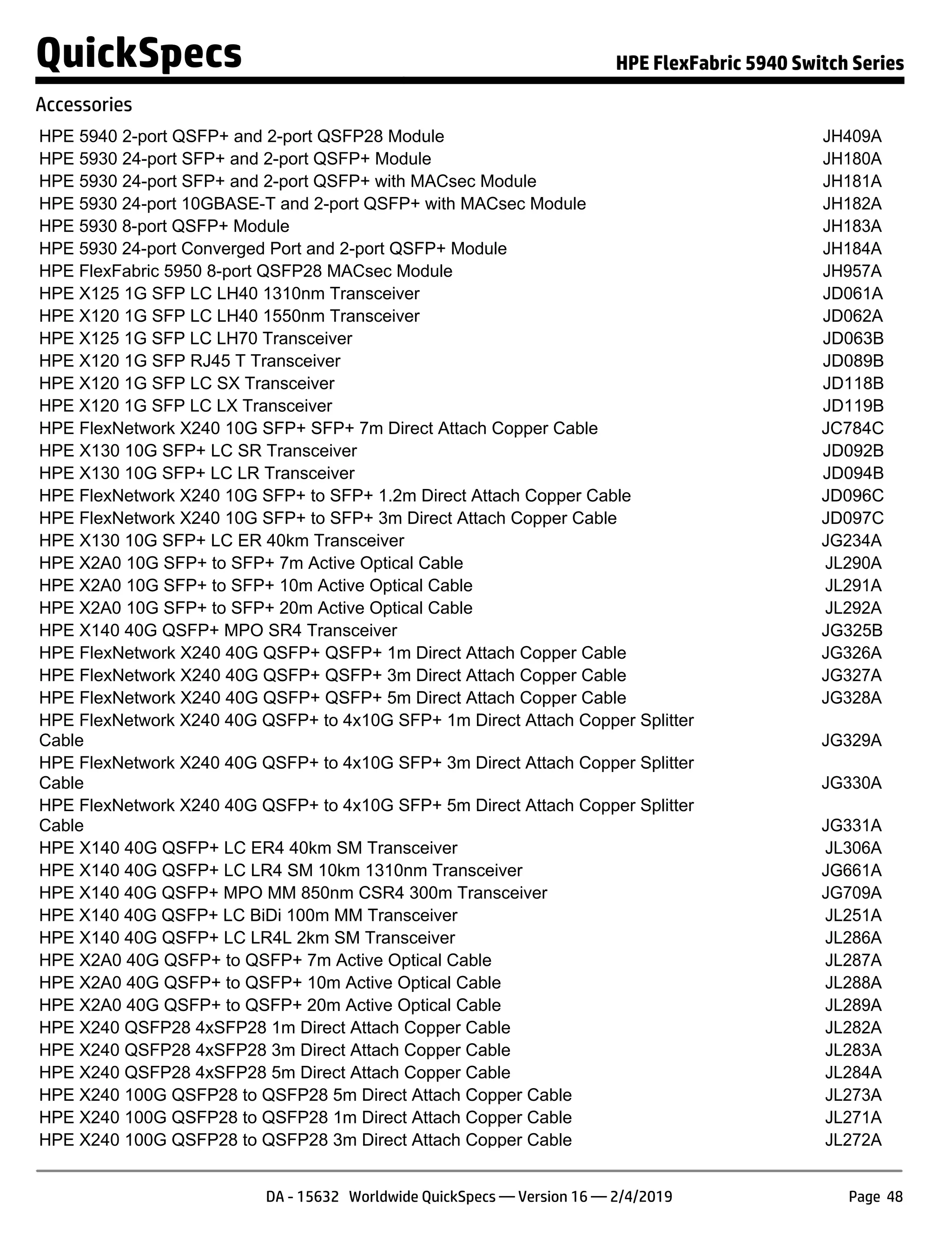 HPE 5940 2-port QSFP+ and 2-port QSFP28 Module JH409A
HPE 5930 24-port SFP+ and 2-port QSFP+ Module JH180A
HPE 5930 24-port SFP+ and 2-port QSFP+ with MACsec Module JH181A
HPE 5930 24-port 10GBASE-T and 2-port QSFP+ with MACsec Module JH182A
HPE 5930 8-port QSFP+ Module JH183A
HPE 5930 24-port Converged Port and 2-port QSFP+ Module JH184A
HPE FlexFabric 5950 8-port QSFP28 MACsec Module JH957A
HPE X125 1G SFP LC LH40 1310nm Transceiver JD061A
HPE X120 1G SFP LC LH40 1550nm Transceiver JD062A
HPE X125 1G SFP LC LH70 Transceiver JD063B
HPE X120 1G SFP RJ45 T Transceiver JD089B
HPE X120 1G SFP LC SX Transceiver JD118B
HPE X120 1G SFP LC LX Transceiver JD119B
HPE FlexNetwork X240 10G SFP+ SFP+ 7m Direct Attach Copper Cable JC784C
HPE X130 10G SFP+ LC SR Transceiver JD092B
HPE X130 10G SFP+ LC LR Transceiver JD094B
HPE FlexNetwork X240 10G SFP+ to SFP+ 1.2m Direct Attach Copper Cable JD096C
HPE FlexNetwork X240 10G SFP+ to SFP+ 3m Direct Attach Copper Cable JD097C
HPE X130 10G SFP+ LC ER 40km Transceiver JG234A
HPE X2A0 10G SFP+ to SFP+ 7m Active Optical Cable JL290A
HPE X2A0 10G SFP+ to SFP+ 10m Active Optical Cable JL291A
HPE X2A0 10G SFP+ to SFP+ 20m Active Optical Cable JL292A
HPE X140 40G QSFP+ MPO SR4 Transceiver JG325B
HPE FlexNetwork X240 40G QSFP+ QSFP+ 1m Direct Attach Copper Cable JG326A
HPE FlexNetwork X240 40G QSFP+ QSFP+ 3m Direct Attach Copper Cable JG327A
HPE FlexNetwork X240 40G QSFP+ QSFP+ 5m Direct Attach Copper Cable JG328A
HPE FlexNetwork X240 40G QSFP+ to 4x10G SFP+ 1m Direct Attach Copper Splitter
Cable JG329A
HPE FlexNetwork X240 40G QSFP+ to 4x10G SFP+ 3m Direct Attach Copper Splitter
Cable JG330A
HPE FlexNetwork X240 40G QSFP+ to 4x10G SFP+ 5m Direct Attach Copper Splitter
Cable JG331A
HPE X140 40G QSFP+ LC ER4 40km SM Transceiver JL306A
HPE X140 40G QSFP+ LC LR4 SM 10km 1310nm Transceiver JG661A
HPE X140 40G QSFP+ MPO MM 850nm CSR4 300m Transceiver JG709A
HPE X140 40G QSFP+ LC BiDi 100m MM Transceiver JL251A
HPE X140 40G QSFP+ LC LR4L 2km SM Transceiver JL286A
HPE X2A0 40G QSFP+ to QSFP+ 7m Active Optical Cable JL287A
HPE X2A0 40G QSFP+ to QSFP+ 10m Active Optical Cable JL288A
HPE X2A0 40G QSFP+ to QSFP+ 20m Active Optical Cable JL289A
HPE X240 QSFP28 4xSFP28 1m Direct Attach Copper Cable JL282A
HPE X240 QSFP28 4xSFP28 3m Direct Attach Copper Cable JL283A
HPE X240 QSFP28 4xSFP28 5m Direct Attach Copper Cable JL284A
HPE X240 100G QSFP28 to QSFP28 5m Direct Attach Copper Cable JL273A
HPE X240 100G QSFP28 to QSFP28 1m Direct Attach Copper Cable JL271A
HPE X240 100G QSFP28 to QSFP28 3m Direct Attach Copper Cable JL272A
QuickSpecs HPE FlexFabric 5940 Switch Series
Accessories
DA - 15632 Worldwide QuickSpecs — Version 16 — 2/4/2019 Page 48
 