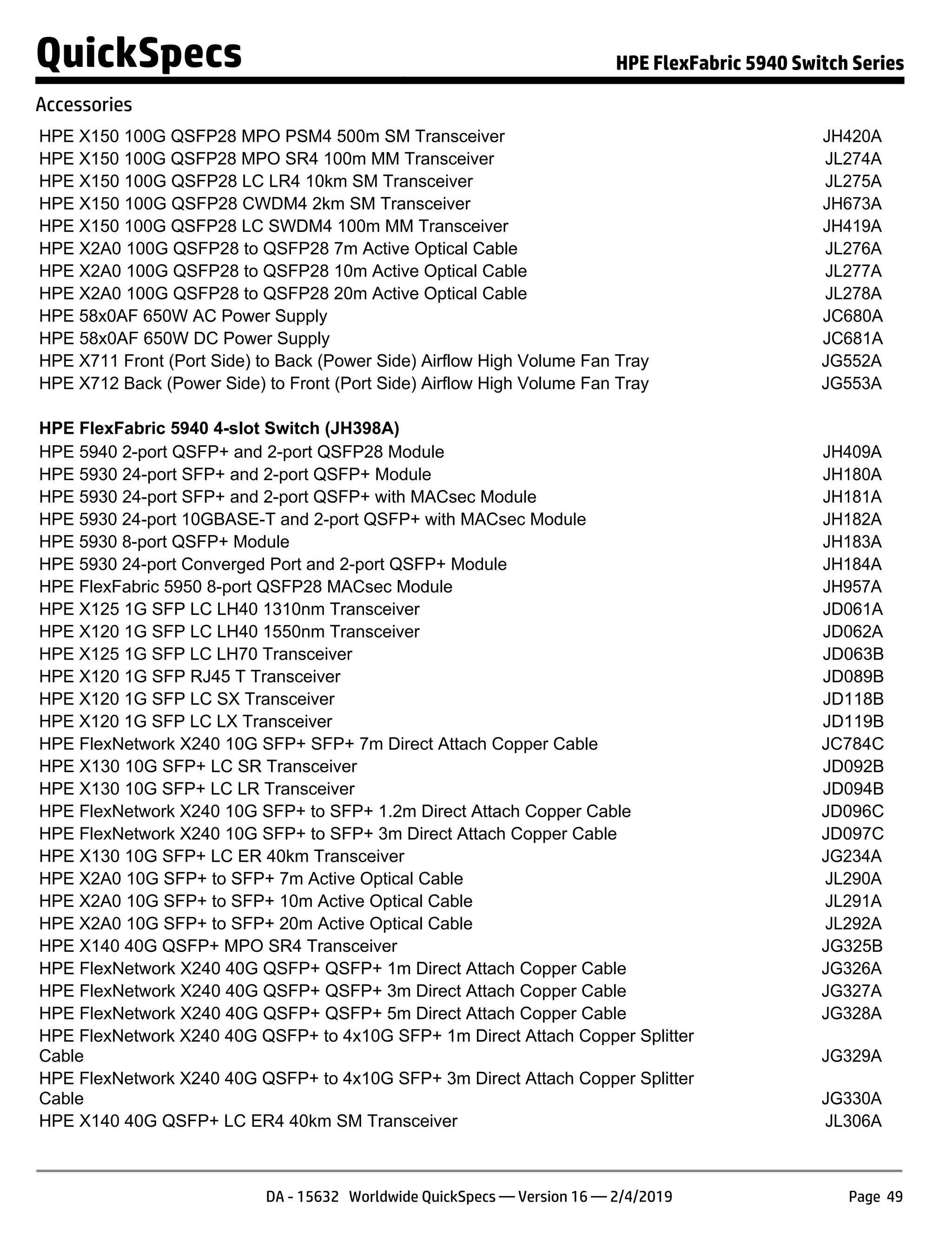 HPE X150 100G QSFP28 MPO PSM4 500m SM Transceiver JH420A
HPE X150 100G QSFP28 MPO SR4 100m MM Transceiver JL274A
HPE X150 100G QSFP28 LC LR4 10km SM Transceiver JL275A
HPE X150 100G QSFP28 CWDM4 2km SM Transceiver JH673A
HPE X150 100G QSFP28 LC SWDM4 100m MM Transceiver JH419A
HPE X2A0 100G QSFP28 to QSFP28 7m Active Optical Cable JL276A
HPE X2A0 100G QSFP28 to QSFP28 10m Active Optical Cable JL277A
HPE X2A0 100G QSFP28 to QSFP28 20m Active Optical Cable JL278A
HPE 58x0AF 650W AC Power Supply JC680A
HPE 58x0AF 650W DC Power Supply JC681A
HPE X711 Front (Port Side) to Back (Power Side) Airflow High Volume Fan Tray JG552A
HPE X712 Back (Power Side) to Front (Port Side) Airflow High Volume Fan Tray JG553A
HPE FlexFabric 5940 4-slot Switch (JH398A)
HPE 5940 2-port QSFP+ and 2-port QSFP28 Module JH409A
HPE 5930 24-port SFP+ and 2-port QSFP+ Module JH180A
HPE 5930 24-port SFP+ and 2-port QSFP+ with MACsec Module JH181A
HPE 5930 24-port 10GBASE-T and 2-port QSFP+ with MACsec Module JH182A
HPE 5930 8-port QSFP+ Module JH183A
HPE 5930 24-port Converged Port and 2-port QSFP+ Module JH184A
HPE FlexFabric 5950 8-port QSFP28 MACsec Module JH957A
HPE X125 1G SFP LC LH40 1310nm Transceiver JD061A
HPE X120 1G SFP LC LH40 1550nm Transceiver JD062A
HPE X125 1G SFP LC LH70 Transceiver JD063B
HPE X120 1G SFP RJ45 T Transceiver JD089B
HPE X120 1G SFP LC SX Transceiver JD118B
HPE X120 1G SFP LC LX Transceiver JD119B
HPE FlexNetwork X240 10G SFP+ SFP+ 7m Direct Attach Copper Cable JC784C
HPE X130 10G SFP+ LC SR Transceiver JD092B
HPE X130 10G SFP+ LC LR Transceiver JD094B
HPE FlexNetwork X240 10G SFP+ to SFP+ 1.2m Direct Attach Copper Cable JD096C
HPE FlexNetwork X240 10G SFP+ to SFP+ 3m Direct Attach Copper Cable JD097C
HPE X130 10G SFP+ LC ER 40km Transceiver JG234A
HPE X2A0 10G SFP+ to SFP+ 7m Active Optical Cable JL290A
HPE X2A0 10G SFP+ to SFP+ 10m Active Optical Cable JL291A
HPE X2A0 10G SFP+ to SFP+ 20m Active Optical Cable JL292A
HPE X140 40G QSFP+ MPO SR4 Transceiver JG325B
HPE FlexNetwork X240 40G QSFP+ QSFP+ 1m Direct Attach Copper Cable JG326A
HPE FlexNetwork X240 40G QSFP+ QSFP+ 3m Direct Attach Copper Cable JG327A
HPE FlexNetwork X240 40G QSFP+ QSFP+ 5m Direct Attach Copper Cable JG328A
HPE FlexNetwork X240 40G QSFP+ to 4x10G SFP+ 1m Direct Attach Copper Splitter
Cable JG329A
HPE FlexNetwork X240 40G QSFP+ to 4x10G SFP+ 3m Direct Attach Copper Splitter
Cable JG330A
HPE X140 40G QSFP+ LC ER4 40km SM Transceiver JL306A
QuickSpecs HPE FlexFabric 5940 Switch Series
Accessories
DA - 15632 Worldwide QuickSpecs — Version 16 — 2/4/2019 Page 49
 