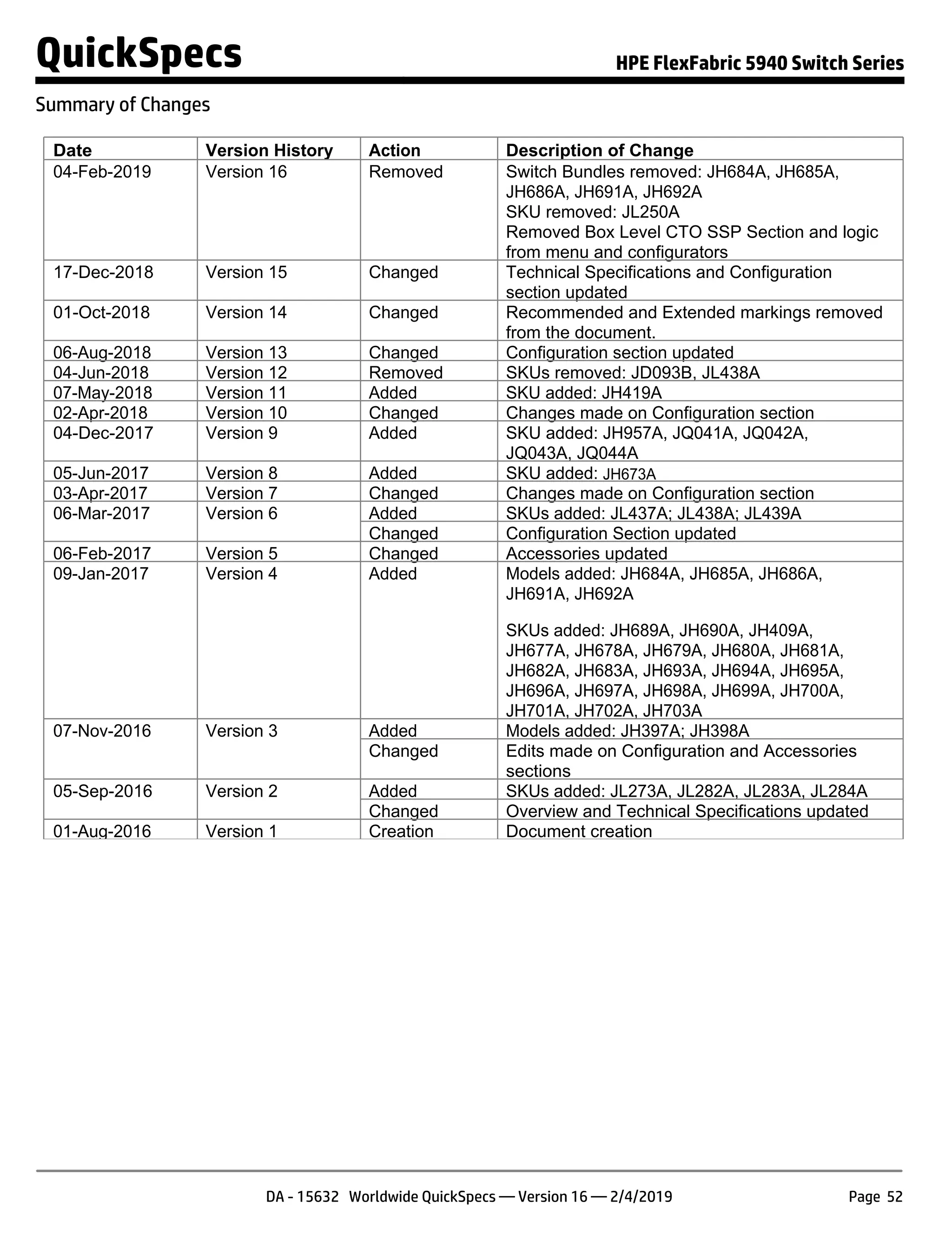 Date Version History Action Description of Change
04-Feb-2019 Version 16 Removed Switch Bundles removed: JH684A, JH685A,
JH686A, JH691A, JH692A
SKU removed: JL250A
Removed Box Level CTO SSP Section and logic
from menu and configurators
17-Dec-2018 Version 15 Changed Technical Specifications and Configuration
section updated
01-Oct-2018 Version 14 Changed Recommended and Extended markings removed
from the document.
06-Aug-2018 Version 13 Changed Configuration section updated
04-Jun-2018 Version 12 Removed SKUs removed: JD093B, JL438A
07-May-2018 Version 11 Added SKU added: JH419A
02-Apr-2018 Version 10 Changed Changes made on Configuration section
04-Dec-2017 Version 9 Added SKU added: JH957A, JQ041A, JQ042A,
JQ043A, JQ044A
05-Jun-2017 Version 8 Added SKU added: JH673A
03-Apr-2017 Version 7 Changed Changes made on Configuration section
06-Mar-2017 Version 6 Added SKUs added: JL437A; JL438A; JL439A
Changed Configuration Section updated
06-Feb-2017 Version 5 Changed Accessories updated
09-Jan-2017 Version 4 Added Models added: JH684A, JH685A, JH686A,
JH691A, JH692A
SKUs added: JH689A, JH690A, JH409A,
JH677A, JH678A, JH679A, JH680A, JH681A,
JH682A, JH683A, JH693A, JH694A, JH695A,
JH696A, JH697A, JH698A, JH699A, JH700A,
JH701A, JH702A, JH703A
07-Nov-2016 Version 3 Added Models added: JH397A; JH398A
Changed Edits made on Configuration and Accessories
sections
05-Sep-2016 Version 2 Added SKUs added: JL273A, JL282A, JL283A, JL284A
Changed Overview and Technical Specifications updated
01-Aug-2016 Version 1 Creation Document creation
QuickSpecs HPE FlexFabric 5940 Switch Series
Summary of Changes
DA - 15632 Worldwide QuickSpecs — Version 16 — 2/4/2019 Page 52
 