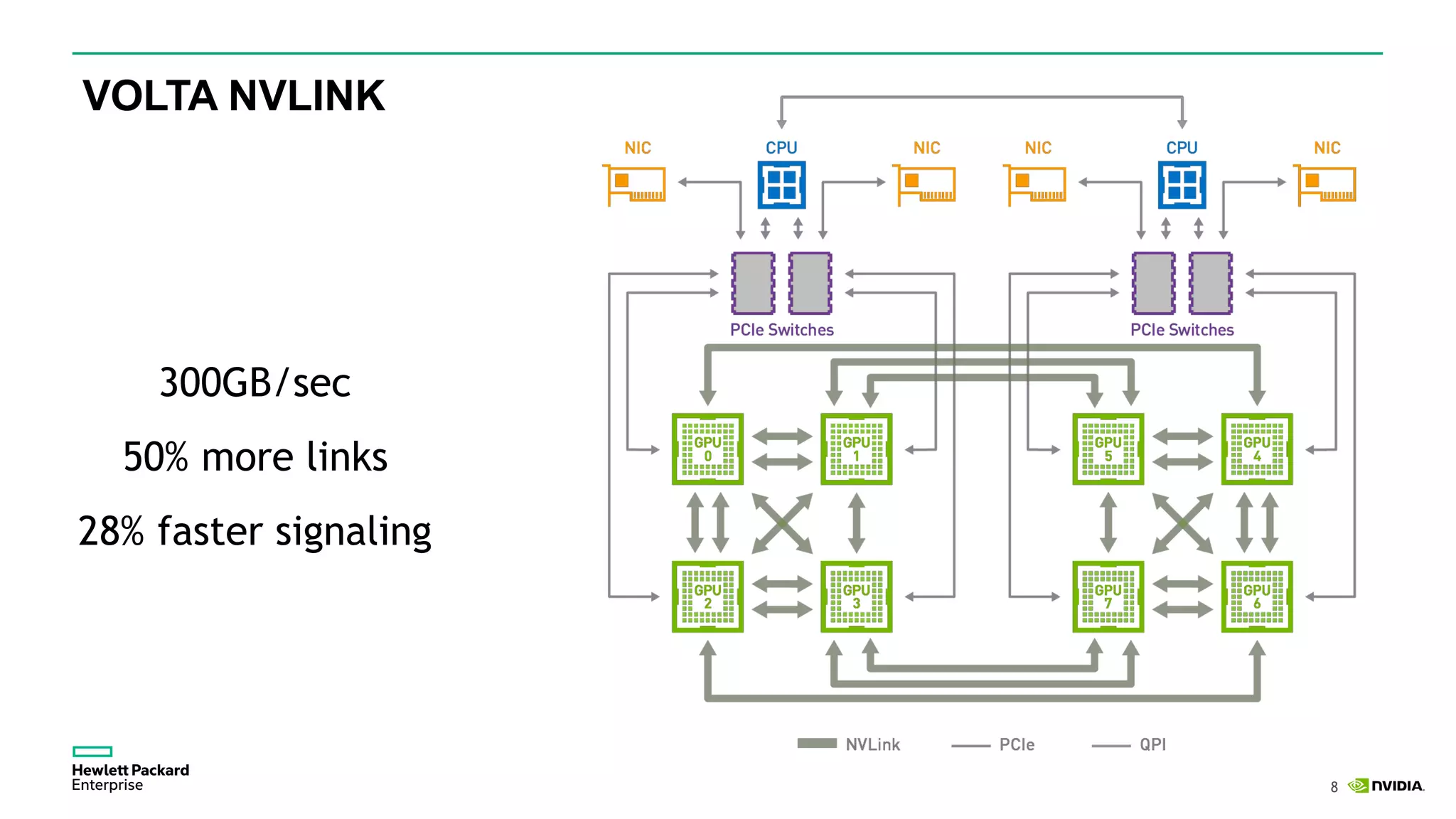 8
VOLTA NVLINK
300GB/sec
50% more links
28% faster signaling
 