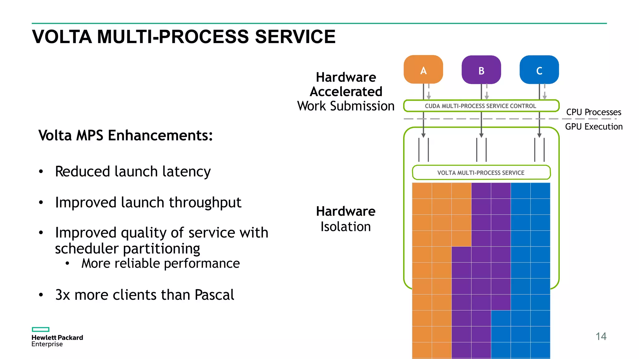 Hardware
Accelerated
Work Submission
Hardware
Isolation
VOLTA MULTI-PROCESS SERVICE
Volta GV100
A B C
CUDA MULTI-PROCESS SERVICE CONTROL
CPU Processes
14
GPU Execution
Volta MPS Enhancements:
• Reduced launch latency
• Improved launch throughput
• Improved quality of service with
scheduler partitioning
• More reliable performance
• 3x more clients than Pascal
A B C
VOLTA MULTI-PROCESS SERVICE
 