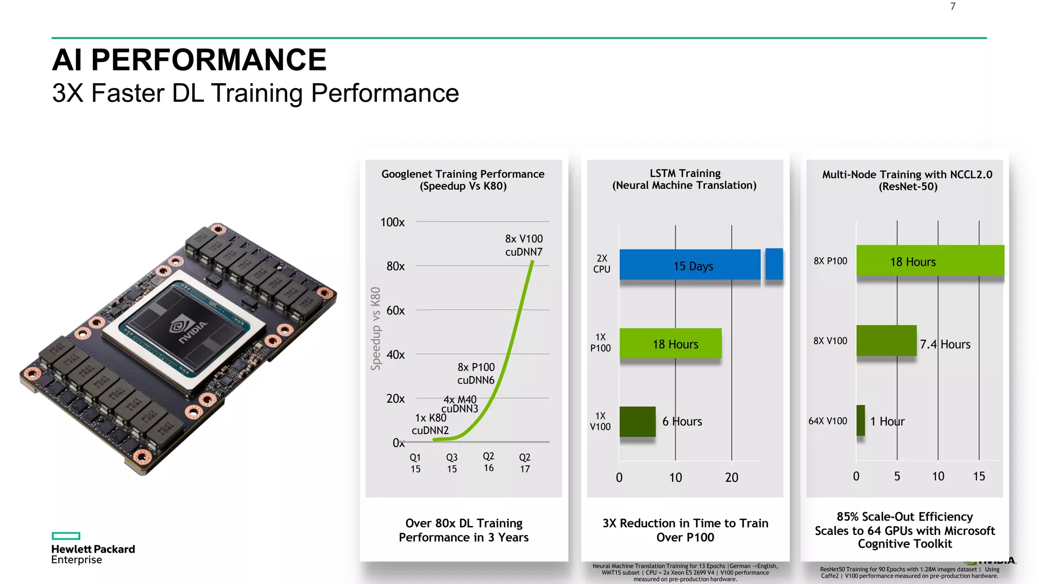 7
Over 80x DL Training
Performance in 3 Years
cuDNN3
1x K80
cuDNN2
8x P100
cuDNN6
4x M40
8x V100
cuDNN7
0x
20x
40x
60x
80x
100x
Q1
15
Q3
15
Q2
17
Q2
16
Googlenet Training Performance
(Speedup Vs K80)
SpeedupvsK80
85% Scale-Out Efficiency
Scales to 64 GPUs with Microsoft
Cognitive Toolkit
0 5 10 15
64X V100
8X V100
8X P100
Multi-Node Training with NCCL2.0
(ResNet-50)
ResNet50 Training for 90 Epochs with 1.28M images dataset | Using
Caffe2 | V100 performance measured on pre-production hardware.
1 Hour
7.4 Hours
18 Hours
3X Reduction in Time to Train
Over P100
0 10 20
1X
V100
1X
P100
2X
CPU
LSTM Training
(Neural Machine Translation)
Neural Machine Translation Training for 13 Epochs |German ->English,
WMT15 subset | CPU = 2x Xeon E5 2699 V4 | V100 performance
measured on pre-production hardware.
15 Days
18 Hours
6 Hours
AI PERFORMANCE
3X Faster DL Training Performance
 