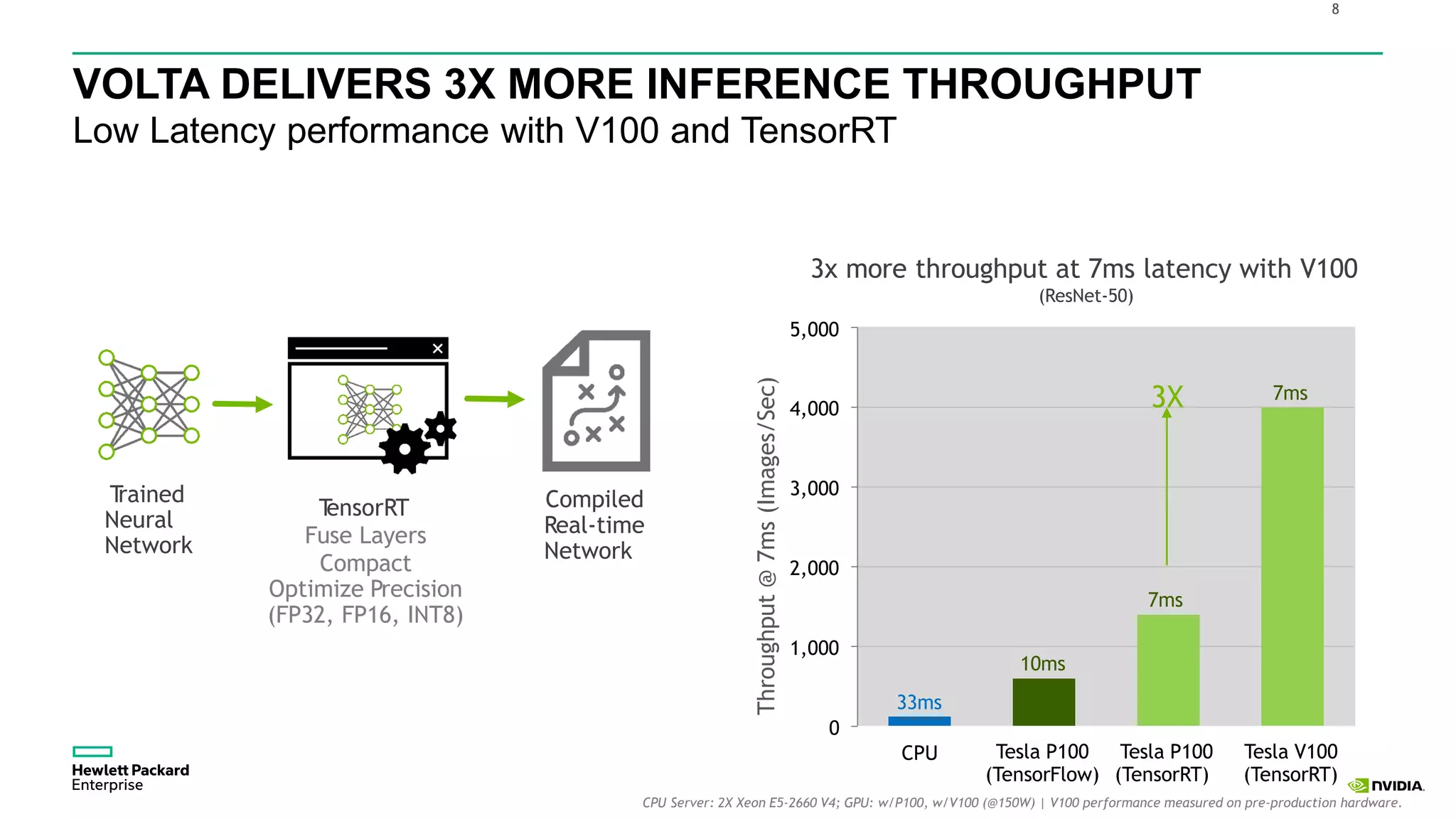 8
TensorRT
Fuse Layers
Compact
Optimize Precision
(FP32, FP16, INT8)
Compiled
Real-time
Network
Trained
Neural
Network
3x more throughput at 7ms latency with V100
(ResNet-50)
5,000
33ms
0
1,000
2,000
3,000
4,000
CPU Tesla P100 Tesla P100
(TensorFlow) (TensorRT)
Tesla V100
(TensorRT)Throughput@7ms(Images/Sec)
CPU Server: 2X Xeon E5-2660 V4; GPU: w/P100, w/V100 (@150W) | V100 performance measured on pre-production hardware.
3X
10ms
7ms
7ms
VOLTA DELIVERS 3X MORE INFERENCE THROUGHPUT
Low Latency performance with V100 and TensorRT
 