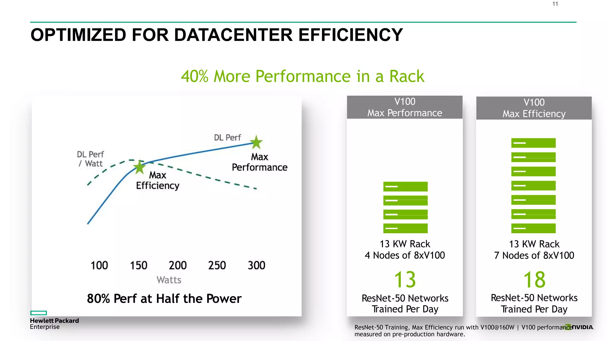 11
80% Perf at Half the Power
40% More Performance in a Rack
V100
Max Efficiency
V100
Max Performance
13 KW Rack
4 Nodes of 8xV100
13
ResNet-50 Networks
Trained Per Day
13 KW Rack
7 Nodes of 8xV100
18
ResNet-50 Networks
Trained Per Day
ResNet-50 Training, Max Efficiency run with V100@160W | V100 performance
measured on pre-production hardware.
OPTIMIZED FOR DATACENTER EFFICIENCY
 