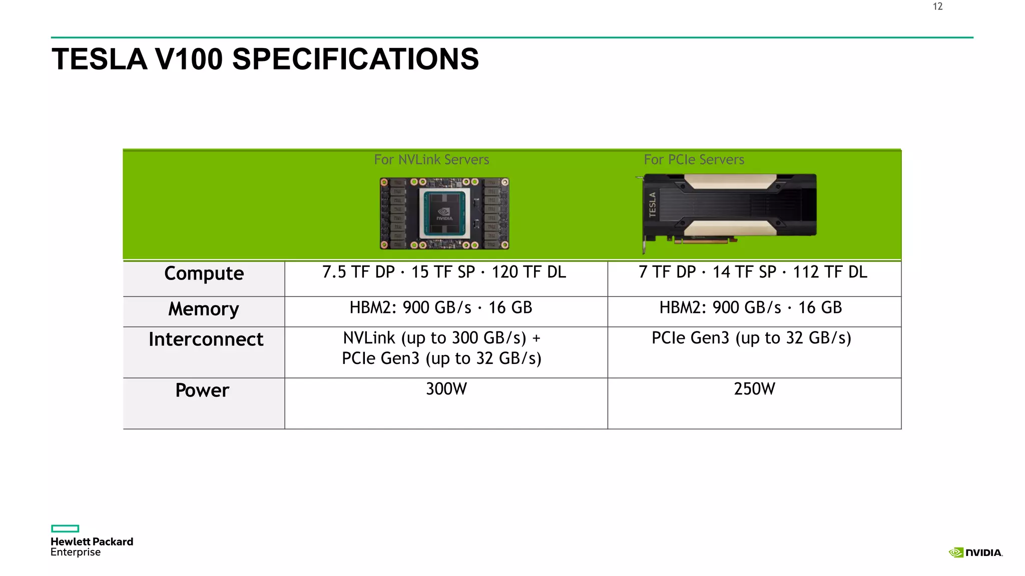 12
For NVLink Servers For PCIe Servers
Compute 7.5 TF DP ∙ 15 TF SP ∙ 120 TF DL 7 TF DP ∙ 14 TF SP ∙ 112 TF DL
Memory HBM2: 900 GB/s ∙ 16 GB HBM2: 900 GB/s ∙ 16 GB
Interconnect NVLink (up to 300 GB/s) +
PCIe Gen3 (up to 32 GB/s)
PCIe Gen3 (up to 32 GB/s)
Power 300W 250W
TESLA V100 SPECIFICATIONS
 