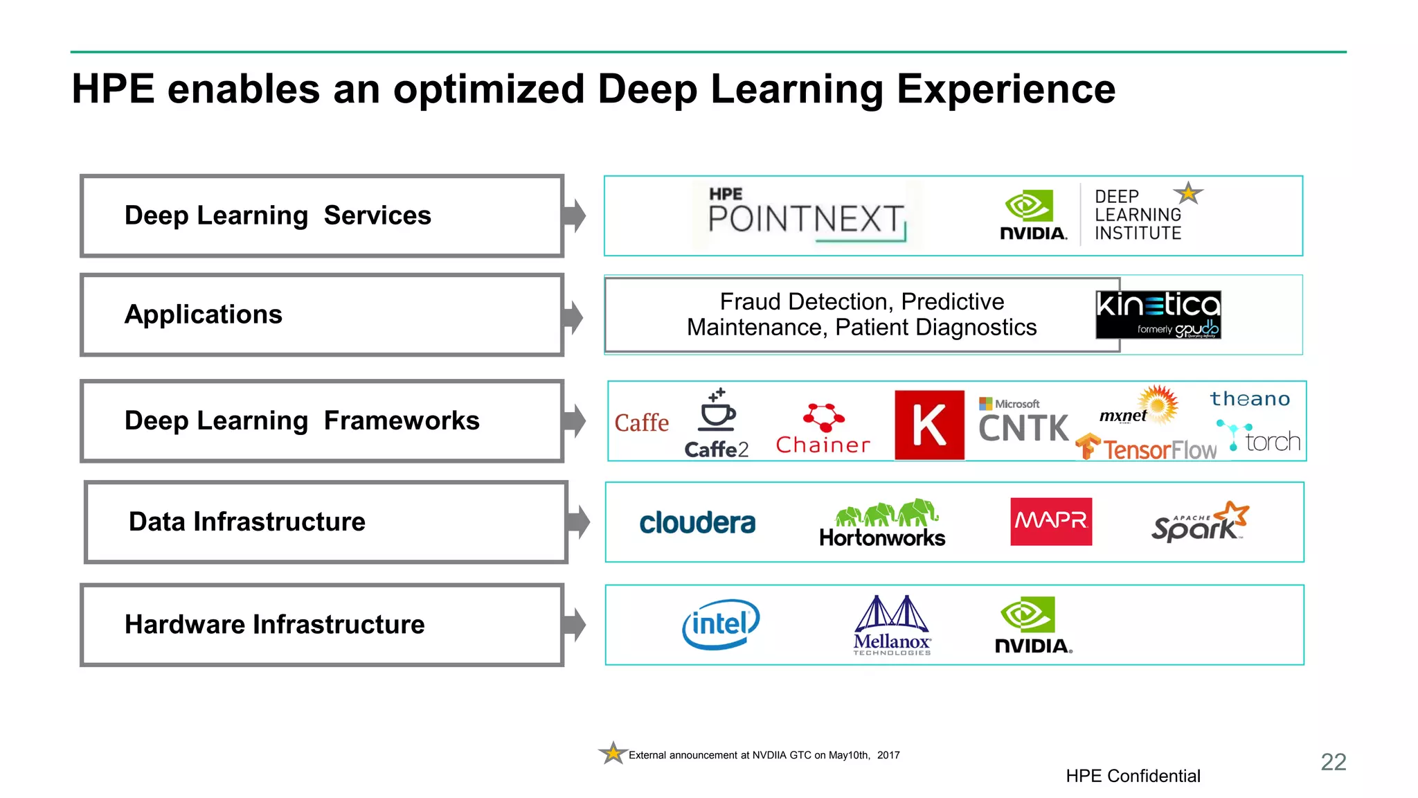 HPE enables an optimized Deep Learning Experience
22
Hardware Infrastructure
Deep Learning Services
Fraud Detection, Predictive
Maintenance, Patient Diagnostics
Applications
Deep Learning Frameworks
Data Infrastructure
HPE Confidential
External announcement at NVDIIA GTC on May10th, 2017
 