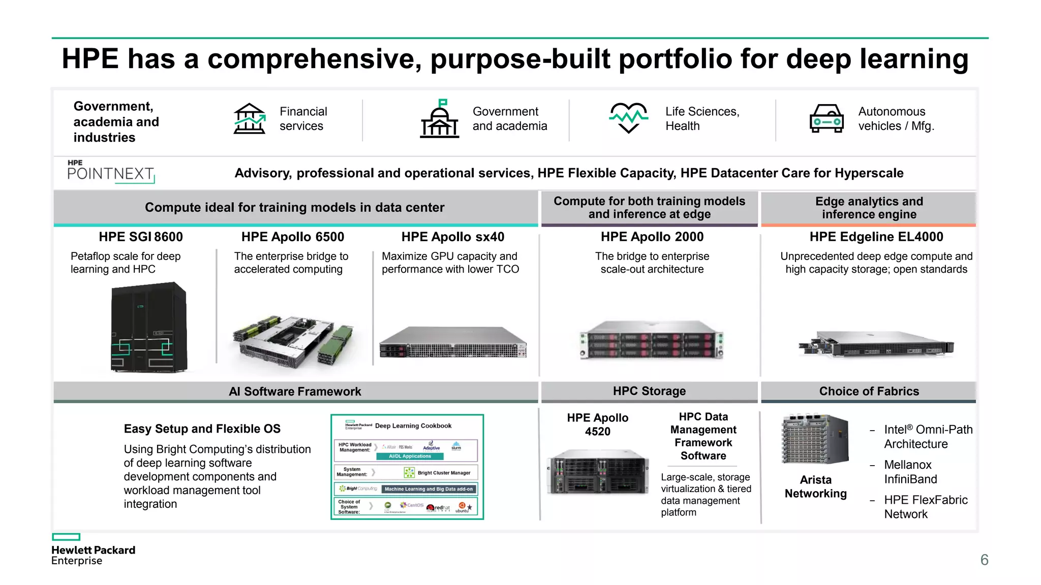 HPE has a comprehensive, purpose-built portfolio for deep learning
6
Compute ideal for training models in data center Edge analytics and
inference engine
Compute for both training models
and inference at edge
HPE Apollo 6500
HPC Storage Choice of Fabrics
HPE SGI 8600
Government,
academia and
industries
Financial
services
Life Sciences,
Health
Government
and academia
Autonomous
vehicles / Mfg.
AI Software Framework
HPE Apollo
4520
Arista
Networking
Intel® Omni-Path
Architecture
Mellanox
InfiniBand
HPE FlexFabric
Network
HPC Data
Management
Framework
Software
Large-scale, storage
virtualization & tiered
data management
platform
Petaflop scale for deep
learning and HPC
The enterprise bridge to
accelerated computing
HPE Apollo 2000
The bridge to enterprise
scale-out architecture
HPE Edgeline EL4000
Unprecedented deep edge compute and
high capacity storage; open standards
Advisory, professional and operational services, HPE Flexible Capacity, HPE Datacenter Care for Hyperscale
HPE Apollo sx40
Maximize GPU capacity and
performance with lower TCO
Easy Setup and Flexible OS
Using Bright Computing’s distribution
of deep learning software
development components and
workload management tool
integration
 