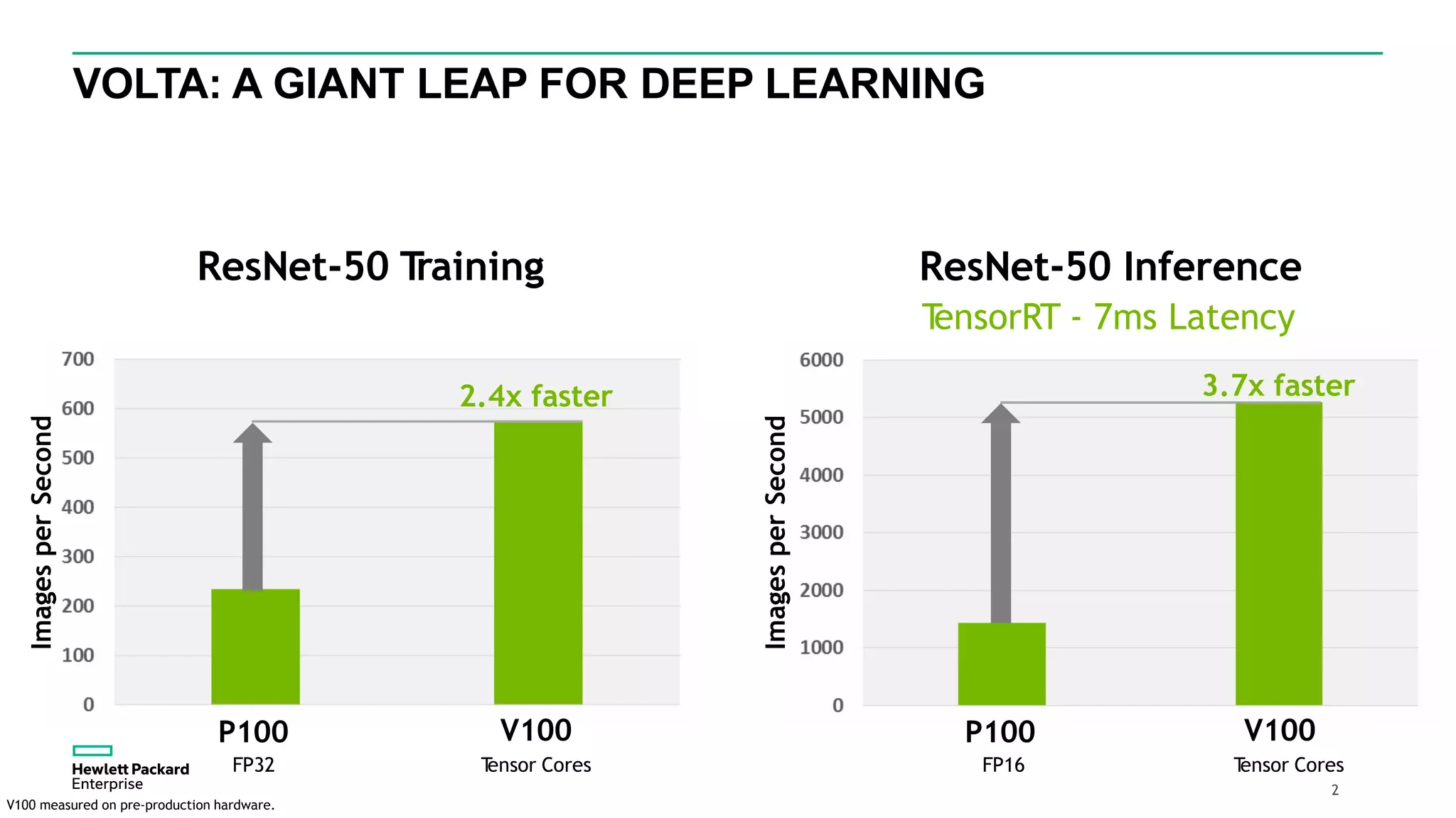 V100
Tensor Cores
2
P100
FP32
V100
Tensor Cores
P100
FP16
ImagesperSecond
ImagesperSecond
2.4x faster
ResNet-50 Inference
TensorRT - 7ms Latency
3.7x faster
V100 measured on pre-production hardware.
ResNet-50 Training
VOLTA: A GIANT LEAP FOR DEEP LEARNING
 