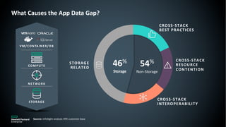 Source: InfoSight analysis HPE customer base
STORAGE
RELATEDCOMPUTE
NETWORK
STORAGE
VM/CONTAINER/DB
CROSS-STACK
BEST PRACTICES
54%
Non-Storage
46%
Storage
CROSS-STACK
RESOURCE
CONTENTION
CROSS-STACK
INTEROPERABILITY
STORAGE
RELATED
What Causes the App Data Gap?
 