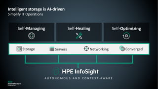 Self-Healing Self-OptimizingSelf-Managing
Storage Servers Networking Converged
A U T O N O M O U S A N D C O N T E X T- A W A R E
Intelligent storage is AI-driven
Simplify IT Operations
 