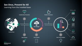 Data Analysis Case Creation Root Cause Analysis
Problem ResolutionInstalled-Base Prevention
Installed Base
1 2 3
HPE InfoSight
5 4
N O N - B E S T
P R A C T I C E S
S T O R A G E
C O N F I G
I N T E R O P
H O S T , V M ,
N E T W O R K
See Once, Prevent for All
Learning from the installed base
 