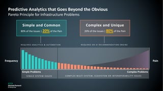 Simple Problems Complex Problems
Frequency Pain
Simple and Common
80% of the Issues | 20% of the Pain
R E Q U I R E S A N A L Y T I C S & A U T O M A T I O N
Complex and Unique
20% of the Issues | 80% of the Pain
R E Q U I R E S A N A I R E C O M M E N D A T I O N E N G I N E
S I N G L E SY S T E M I S S U ES CO M P L E X M U LT I - SY S T E M , ECO SY S T E M O R I N T E RO P E R A B I L I T Y I S S U ES
Predictive Analytics that Goes Beyond the Obvious
Pareto Principle for Infrastructure Problems
 