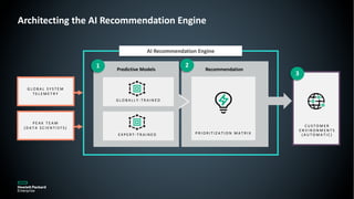 G L O B A L S Y S T E M
T E L E M E T R Y
P E A K T E A M
( D A T A S C I E N T I S T S )
AI Recommendation Engine
C U S T O M E R
E N V I R O N M E N T S
( A U T O M A T I C )
Predictive Models Recommendation
P R I O R I T I Z A T I O N M A T R I X
G L O B A L L Y - T R A I N E D
E X P E R T - T R A I N E D
1 2
3
Architecting the AI Recommendation Engine
 