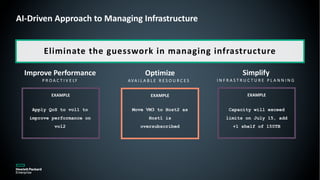 EXAMPLEEXAMPLE
Move VM3 to Host2 as
Host1 is
oversubscribed
Apply QoS to vol1 to
improve performance on
vol2
EXAMPLE
Capacity will exceed
limits on July 15, add
+1 shelf of 150TB
Improve Performance
P R O A C T I V E LY
Optimize
AVA I L A B L E R E S O U R C E S
Simplify
I N F R A S T R U C T U R E P L A N N I N G
Eliminate the guesswork in managing infrastructure
AI-Driven Approach to Managing Infrastructure
 