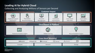 Customer Impact
Predictive Support
Automation
Cloud-Based AI Platform
Predictive Analytics Engine Global Learning Recommendation Engine
Cross-Stack Telemetry
StorageNetworkCompute
Preemptive
Recommendations
Continuous
Improvement
Proactive
Management
Cross Cloud
Data View
Cross Stack
Analytics
Leading AI for Hybrid Cloud
Collecting and Analyzing Millions of Sensors per Second
 