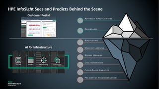 ADVANCED VIRTUALIZATIONS
DASHBOARDS
BLACKLISTING
MACHINE LEARNING
GLOBAL LEARNING
CASE AUTOMATION
CLOUD-BASED ANALYTICS
PRE-EMPTIVE RECOMMENDATIONS
Storage Servers Networking Converged
AI for Infrastructure
Customer Portal
HPE InfoSight Sees and Predicts Behind the Scene
 