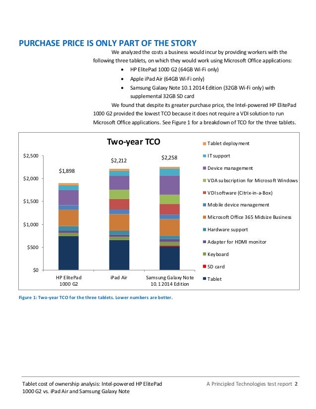Tablet cost of ownership analysis Intelpowered HP ElitePad 1000 G2 vs. iPad Air and Samsung