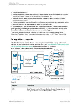 l Restore without recovery.
l Restore of a specific backup version of a Lotus Notes/Domino Server database and the possibility
of applying changes made since the backup from the transaction log.
l Recovery of Lotus Notes/Domino Server databases to a specific point in time or to the latest
possible consistent state.
l Restore of databases to a Lotus Notes/Domino Server location other than originally backed up from.
l Automatic restore of archived transaction logs in the case of recovery.
A database restore is possible even while Lotus Notes/Domino Server is running, with no impact on
other databases currently in use. To enable a recovery using the logs from an online backup, Lotus
Notes/Domino Server must be set to use archived transaction logging.
This chapter provides information specific to the Data Protector Lotus Notes/Domino Server
integration. For general Data Protector procedures and options, see the HPE Data Protector Help.
Integration concepts
The Data Protector Lotus Notes/Domino Server integration provides online backup, restore, and
recovery of Lotus Notes/Domino Server, using the Lotus C API. "Data Protector Lotus Notes/Domino
Server integration architecture" below shows the architecture of the integration.
Data Protector Lotus Notes/Domino Server integration architecture
Legend
Legend Description
SM Data Protector Session Manager: Backup Session Manager during
backup and Restore Session Manager during restore.
Integration Guide
Chapter 3: Data Protector Lotus Notes/Domino Server integration
HPE Data Protector (9.07) Page 101 of 803
 