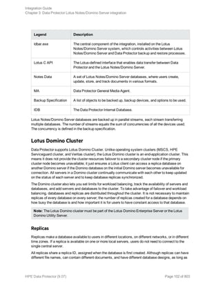 Legend Description
ldbar.exe The central component of the integration, installed on the Lotus
Notes/Domino Server system, which controls activities between Lotus
Notes/Domino Server and Data Protector backup and restore processes.
Lotus C API The Lotus-defined interface that enables data transfer between Data
Protector and the Lotus Notes/Domino Server.
Notes Data A set of Lotus Notes/Domino Server databases, where users create,
update, store, and track documents in various formats.
MA Data Protector General Media Agent.
Backup Specification A list of objects to be backed up, backup devices, and options to be used.
IDB The Data Protector Internal Database.
Lotus Notes/Domino Server databases are backed up in parallel streams, each stream transferring
multiple databases. The number of streams equals the sum of concurrencies of all the devices used.
The concurrency is defined in the backup specification.
Lotus Domino Cluster
Data Protector supports Lotus Domino Cluster. Unlike operating system clusters (MSCS, HPE
Serviceguard cluster, and Veritas cluster), the Lotus Domino cluster is an end-application cluster. This
means it does not provide the cluster resources failover to a secondary cluster node if the primary
cluster node becomes unavailable; it just ensures a Lotus client can access a replica database on
another Domino server if the Domino database on the initial Domino server becomes unavailable for
connection. All servers in a Domino cluster continually communicate with each other to keep updated
on the status of each server and to keep database replicas synchronized.
The Domino cluster also lets you set limits for workload balancing, track the availability of servers and
databases, and add servers and databases to the cluster. To take advantage of failover and workload
balancing, databases and replicas are distributed throughout the cluster. It is not necessary to maintain
replicas of every database on every server; the number of replicas created for a database depends on
how busy the database is and how important it is for users to have constant access to that database.
Note: The Lotus Domino cluster must be part of the Lotus Domino Enterprise Server or the Lotus
Domino Utility Server.
Replicas
Replicas make a database available to users in different locations, on different networks, or in different
time zones. If a replica is available on one or more local servers, users do not need to connect to the
single central server.
All replicas share a replica ID, assigned when the database is first created. Although replicas can have
different file names, can contain different documents, and have different database designs, as long as
Integration Guide
Chapter 3: Data Protector Lotus Notes/Domino Server integration
HPE Data Protector (9.07) Page 102 of 803
 