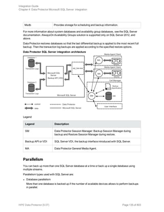 Msdb Provides storage for scheduling and backup information.
For more information about system databases and availability group databases, see the SQL Server
documentation. AlwaysOn Availability Groups solution is supported only on SQL Server 2012, and
above.
Data Protector restores databases so that the last differential backup is applied to the most recent full
backup. Then the transaction log backups are applied according to the specified restore options.
Data Protector SQL Server integration architecture
Legend
Legend Description
SM Data Protector Session Manager: Backup Session Manager during
backup and Restore Session Manager during restore.
Backup API or VDI SQL Server VDI, the backup interface introduced with SQL Server.
MA Data Protector General Media Agent.
Parallelism
You can back up more than one SQL Server database at a time or back up a single database using
multiple streams.
Parallelism types used with SQL Server are:
l Database parallelism
More than one database is backed up if the number of available devices allows to perform backups
in parallel.
Integration Guide
Chapter 4: Data Protector Microsoft SQL Server integration
HPE Data Protector (9.07) Page 135 of 803
 