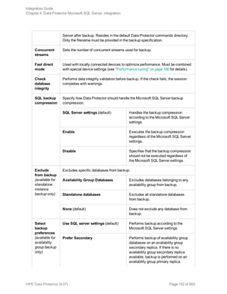 Server after backup. Resides in the default Data Protector commands directory.
Only the filename must be provided in the backup specification.
Concurrent
streams
Sets the number of concurrent streams used for backup.
Fast direct
mode
Used with locally connected devices to optimize performance. Must be combined
with special device settings (see "Performance tuning" on page 166 for details).
Check
database
integrity
Performs data integrity validation before backup. If the check fails, the session
completes with warnings.
SQL backup
compression
Specify how Data Protector should handle the Microsoft SQL Server backup
compression.
SQL Server settings (default) Handles the backup compression
according to the Microsoft SQL Server
settings.
Enable Executes the backup compression
regardless of the Microsoft SQL Server
settings.
Disable Specifies that the backup compression
should not be executed regardless of
the Microsoft SQL Server settings.
Exclude
from backup
(available for
standalone
instance
backup only)
Excludes specific databases from backup.
Availability Group Databases Excludes databases belonging to any
availability group from backup.
Standalone databases Excludes all standalone databases
from backup.
None (default) Does not exclude any database from
backup.
Select
backup
preferences
(available for
availability
group backup
only)
Use SQL server settings (default) Performs backup according to the
Microsoft SQL Server settings.
Prefer Secondary Performs backup of availability group
databases on an availability group
secondary replica. If there is no
availability group secondary replica
available, backup is performed on an
availability group primary replica.
Integration Guide
Chapter 4: Data Protector Microsoft SQL Server integration
HPE Data Protector (9.07) Page 152 of 803
 