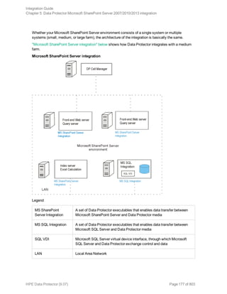 Whether your Microsoft SharePoint Server environment consists of a single system or multiple
systems (small, medium, or large farm), the architecture of the integration is basically the same.
"Microsoft SharePoint Server integration" below shows how Data Protector integrates with a medium
farm.
Microsoft SharePoint Server integration
Legend
MS SharePoint
Server Integration
A set of Data Protector executables that enables data transfer between
Microsoft SharePoint Server and Data Protector media
MS SQL Integration A set of Data Protector executables that enables data transfer between
Microsoft SQL Server and Data Protector media
SQL VDI Microsoft SQL Server virtual device interface, through which Microsoft
SQL Server and Data Protector exchange control and data
LAN Local Area Network
Integration Guide
Chapter 5: Data Protector Microsoft SharePoint Server 2007/2010/2013 integration
HPE Data Protector (9.07) Page 177 of 803
 