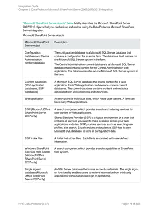 "Microsoft SharePoint Server objects" below briefly describes the Microsoft SharePoint Server
2007/2010 objects that you can back up and restore using the Data Protector Microsoft SharePoint
Server integration.
Microsoft SharePoint Server objects
Microsoft SharePoint
Server object
Description
Configuration
database and Central
Administration
content database
The configuration database is a Microsoft SQL Server database that
contains a configuration for an entire farm. The database itself resides on
one Microsoft SQL Server system in the farm.
The Central Administration content database is a Microsoft SQL Server
database that contains content for the Central Administration web
application. The database resides on one Microsoft SQL Server system in
the farm.
Content databases
(Web application
databases, SSP
databases)
A Microsoft SQL Server database that stores content for a Web
application. Each Web application can have one or more content
databases. The content database contains content and metadata
associated with site collections and sites/webs.
Web application An entry point for individual sites, which hosts user content. A farm can
have many Web applications.
SSP (Microsoft Office
SharePoint Server
2007 only)
A search component which provides search and indexing services for
user content in Web applications.
Shared Services Provider (SSP) is a logical environment or a layer that
contains all services you want to make available across your Web
applications and sites. SSP provides services such as searching user
profiles, site search, Excel services and audience. SSP has its own
Microsoft SQL database to store all configuration data.
SSP index files A folder that stores files. Each file is associated with user-defined
information.
Windows SharePoint
Services Help Search
(Microsoft Office
SharePoint Server
2007 only)
A search component which provides search capabilities of SharePoint
help system.
Single sign-on
database (Microsoft
Office SharePoint
Server 2007 only)
An SQL Server database that stores account credentials. The single sign-
on functionality enables users to retrieve information from third-party
applications without additional sign-on operations.
Integration Guide
Chapter 5: Data Protector Microsoft SharePoint Server 2007/2010/2013 integration
HPE Data Protector (9.07) Page 178 of 803
 