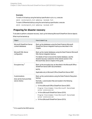 Examples
To start a Full backup using the backup specification myBackup, execute:
omnib -mssharepoint_list myBackup -barmode full
To start a Differential backup using the same backup specification, execute:
omnib -mssharepoint_list myBackup -barmode diff
Preparing for disaster recovery
To be able to perform a disaster recovery, back up the following Microsoft SharePoint Server objects:
What must be backed up
Object How to back it up
Microsoft SharePoint Server
content databases
Back up the databases using the Data Protector Microsoft
SharePoint Server integration backup as described in this
chapter.
Microsoft SQL Server
configuration
Back up the master databases using the Data Protector Microsoft
SQL Server integration backup.
For details of how to recover the master database, see the
disaster recovery subsection of the restore section in the
Microsoft SQL Server chapter of this guide.
Encryption key 1 Back up the encryption key as described in the Microsoft Office
SharePoint Server 2007 documentation.
NOTE:
Applicable only to Microsoft Office SharePoint Server 2007.
Customizations
(from all the front-end Web
server clients)
Back up the customizations using the Data Protector filesystem
backup.
Normally, customization files are located in the following
directories:
l 12 Hive (Microsoft Office SharePoint Server 2007):
Program FilesCommon FilesMicrosoft SharedWeb
server extensions12
l 14 Hive (Microsoft SharePoint Server 2010):
Program FilesCommon FilesMicrosoft SharedWeb
server extensions14
l 15 Hive (Microsoft SharePoint Server 2013):
1 if it is used for the SSO service
Integration Guide
Chapter 5: Data Protector Microsoft SharePoint Server 2007/2010/2013 integration
HPE Data Protector (9.07) Page 189 of 803
 