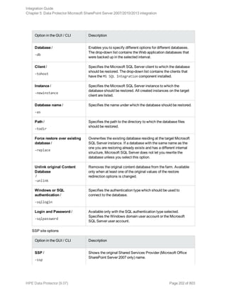 Option in the GUI / CLI Description
Database /
-db
Enables you to specify different options for different databases.
The drop-down list contains the Web application databases that
were backed up in the selected interval.
Client /
-tohost
Specifies the Microsoft SQL Server client to which the database
should be restored. The drop-down list contains the clients that
have the MS SQL Integration component installed.
Instance /
-newinstance
Specifies the Microsoft SQL Server instance to which the
database should be restored. All created instances on the target
client are listed.
Database name /
-as
Specifies the name under which the database should be restored.
Path /
-todir
Specifies the path to the directory to which the database files
should be restored.
Force restore over existing
database /
-replace
Overwrites the existing database residing at the target Microsoft
SQL Server instance. If a database with the same name as the
one you are restoring already exists and has a different internal
structure, Microsoft SQL Server does not let you rewrite the
database unless you select this option.
Unlink original Content
Database
/
-unlink
Removes the original content database from the farm. Available
only when at least one of the original values of the restore
redirection options is changed.
Windows or SQL
authentication /
-sqllogin
Specifies the authentication type which should be used to
connect to the database.
Login and Password /
-sqlpassword
Available only with the SQL authentication type selected.
Specifies the Windows domain user account or the Microsoft
SQL Server user account.
SSP site options
Option in the GUI / CLI Description
SSP /
-ssp
Shows the original Shared Services Provider (Microsoft Office
SharePoint Server 2007 only) name.
Integration Guide
Chapter 5: Data Protector Microsoft SharePoint Server 2007/2010/2013 integration
HPE Data Protector (9.07) Page 202 of 803
 