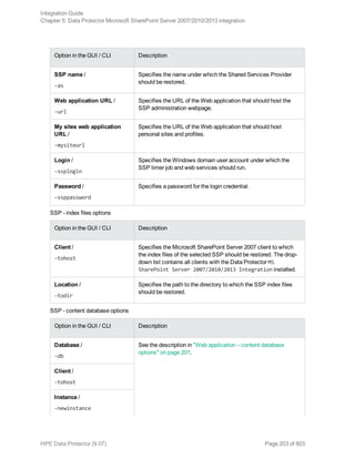 Option in the GUI / CLI Description
SSP name /
-as
Specifies the name under which the Shared Services Provider
should be restored.
Web application URL /
-url
Specifies the URL of the Web application that should host the
SSP administration webpage.
My sites web application
URL /
-mysiteurl
Specifies the URL of the Web application that should host
personal sites and profiles.
Login /
-ssplogin
Specifies the Windows domain user account under which the
SSP timer job and web services should run.
Password /
-ssppassword
Specifies a password for the login credential.
SSP - index files options
Option in the GUI / CLI Description
Client /
-tohost
Specifies the Microsoft SharePoint Server 2007 client to which
the index files of the selected SSP should be restored. The drop-
down list contains all clients with the Data Protector MS
SharePoint Server 2007/2010/2013 Integration installed.
Location /
-todir
Specifies the path to the directory to which the SSP index files
should be restored.
SSP - content database options
Option in the GUI / CLI Description
Database /
-db
See the description in "Web application – content database
options" on page 201.
Client /
-tohost
Instance /
-newinstance
Integration Guide
Chapter 5: Data Protector Microsoft SharePoint Server 2007/2010/2013 integration
HPE Data Protector (9.07) Page 203 of 803
 