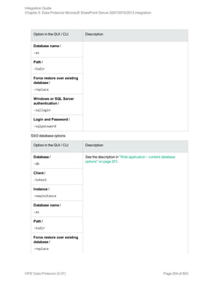 Option in the GUI / CLI Description
Database name /
-as
Path /
-todir
Force restore over existing
database /
-replace
Windows or SQL Server
authentication /
-sqllogin
Login and Password /
-sqlpassword
SSO database options
Option in the GUI / CLI Description
Database /
-db
See the description in "Web application – content database
options" on page 201.
Client /
-tohost
Instance /
-newinstance
Database name /
-as
Path /
-todir
Force restore over existing
database /
-replace
Integration Guide
Chapter 5: Data Protector Microsoft SharePoint Server 2007/2010/2013 integration
HPE Data Protector (9.07) Page 204 of 803
 