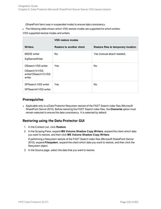(SharePoint farm) was in suspended mode) to ensure data consistency.
l The following table shows which VSS restore modes are supported for which writers:
VSS supported restore modes and writers
Writers
VSS restore modes
Restore to another client Restore files to temporary location
MSDE writer
SqlServerWriter
No Yes (manual attach needed)
OSearch VSS writer
OSearch14 VSS
writer/OSearch15 VSS
writer
Yes No
SPSearch VSS writer
SPSearch4 VSS writer
Yes No
Prerequisites
l Applicable only to a Data Protector filesystem restore of the FAST Search index files (Microsoft
SharePoint Server 2010). Before restoring the FAST Search index files, the Overwrite option must
remain selected to ensure the data consistency. It is selected by default.
Restoring using the Data Protector GUI
1. In the Context List, click Restore.
2. In the Scoping Pane, expand MS Volume Shadow Copy Writers, expand the client which data
you want to restore, and then click MS Volume Shadow Copy Writers.
If performing a filesystem restore of the FAST Search index files (Microsoft SharePoint Server
2010), expand Filesystem, expand the client which data you want to restore, and then click the
filesystem object.
3. In the Source page, select the data that you want to restore.
Integration Guide
Chapter 6: Data Protector Microsoft SharePoint Server Server VSS based solution
HPE Data Protector (9.07) Page 232 of 803
 