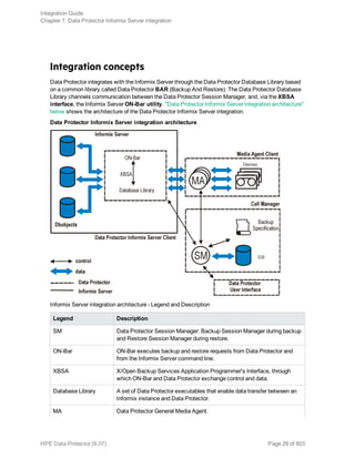 Integration concepts
Data Protector integrates with the Informix Server through the Data Protector Database Library based
on a common library called Data Protector BAR (Backup And Restore). The Data Protector Database
Library channels communication between the Data Protector Session Manager, and, via the XBSA
interface, the Informix Server ON-Bar utility. "Data Protector Informix Server integration architecture"
below shows the architecture of the Data Protector Informix Server integration.
Data Protector Informix Server integration architecture
Informix Server integration architecture - Legend and Description
Legend Description
SM Data Protector Session Manager: Backup Session Manager during backup
and Restore Session Manager during restore.
ON-Bar ON-Bar executes backup and restore requests from Data Protector and
from the Informix Server command line.
XBSA X/Open Backup Services Application Programmer's Interface, through
which ON-Bar and Data Protector exchange control and data.
Database Library A set of Data Protector executables that enable data transfer between an
Informix instance and Data Protector.
MA Data Protector General Media Agent.
Integration Guide
Chapter 1: Data Protector Informix Server integration
HPE Data Protector (9.07) Page 29 of 803
 