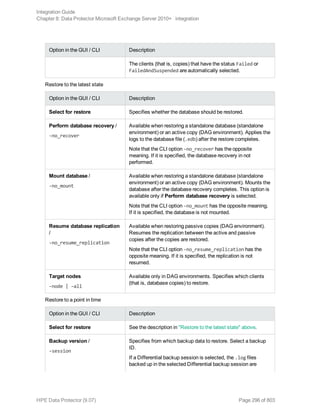 Option in the GUI / CLI Description
The clients (that is, copies) that have the status Failed or
FailedAndSuspended are automatically selected.
Restore to the latest state
Option in the GUI / CLI Description
Select for restore Specifies whether the database should be restored.
Perform database recovery /
-no_recover
Available when restoring a standalone database (standalone
environment) or an active copy (DAG environment). Applies the
logs to the database file (.edb) after the restore completes.
Note that the CLI option -no_recover has the opposite
meaning. If it is specified, the database recovery in not
performed.
Mount database /
-no_mount
Available when restoring a standalone database (standalone
environment) or an active copy (DAG environment). Mounts the
database after the database recovery completes. This option is
available only if Perform database recovery is selected.
Note that the CLI option -no_mount has the opposite meaning.
If it is specified, the database is not mounted.
Resume database replication
/
-no_resume_replication
Available when restoring passive copies (DAG environment).
Resumes the replication between the active and passive
copies after the copies are restored.
Note that the CLI option -no_resume_replication has the
opposite meaning. If it is specified, the replication is not
resumed.
Target nodes
-node | –all
Available only in DAG environments. Specifies which clients
(that is, database copies) to restore.
Restore to a point in time
Option in the GUI / CLI Description
Select for restore See the description in "Restore to the latest state" above.
Backup version /
-session
Specifies from which backup data to restore. Select a backup
ID.
If a Differential backup session is selected, the .log files
backed up in the selected Differential backup session are
Integration Guide
Chapter 8: Data Protector Microsoft Exchange Server 2010+ integration
HPE Data Protector (9.07) Page 296 of 803
 