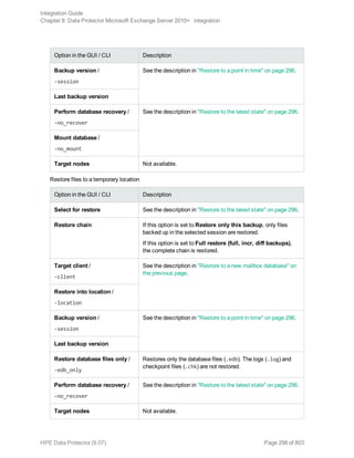 Option in the GUI / CLI Description
Backup version /
-session
See the description in "Restore to a point in time" on page 296.
Last backup version
Perform database recovery /
-no_recover
See the description in "Restore to the latest state" on page 296.
Mount database /
-no_mount
Target nodes Not available.
Restore files to a temporary location
Option in the GUI / CLI Description
Select for restore See the description in "Restore to the latest state" on page 296.
Restore chain If this option is set to Restore only this backup, only files
backed up in the selected session are restored.
If this option is set to Full restore (full, incr, diff backups),
the complete chain is restored.
Target client /
-client
See the description in "Restore to a new mailbox database" on
the previous page.
Restore into location /
-location
Backup version /
-session
See the description in "Restore to a point in time" on page 296.
Last backup version
Restore database files only /
-edb_only
Restores only the database files (.edb). The logs (.log) and
checkpoint files (.chk) are not restored.
Perform database recovery /
-no_recover
See the description in "Restore to the latest state" on page 296.
Target nodes Not available.
Integration Guide
Chapter 8: Data Protector Microsoft Exchange Server 2010+ integration
HPE Data Protector (9.07) Page 298 of 803
 