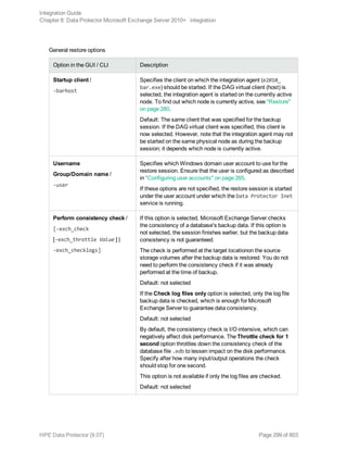 General restore options
Option in the GUI / CLI Description
Startup client /
-barhost
Specifies the client on which the integration agent (e2010_
bar.exe) should be started. If the DAG virtual client (host) is
selected, the integration agent is started on the currently active
node. To find out which node is currently active, see "Restore"
on page 280.
Default: The same client that was specified for the backup
session. If the DAG virtual client was specified, this client is
now selected. However, note that the integration agent may not
be started on the same physical node as during the backup
session; it depends which node is currently active.
Username
Group/Domain name /
-user
Specifies which Windows domain user account to use for the
restore session. Ensure that the user is configured as described
in "Configuring user accounts" on page 265.
If these options are not specified, the restore session is started
under the user account under which the Data Protector Inet
service is running.
Perform consistency check /
[-exch_check
[-exch_throttle Value ] |
-exch_checklogs]
If this option is selected, Microsoft Exchange Server checks
the consistency of a database's backup data. If this option is
not selected, the session finishes earlier, but the backup data
consistency is not guaranteed.
The check is performed at the target locationon the source
storage volumes after the backup data is restored. You do not
need to perform the consistency check if it was already
performed at the time of backup.
Default: not selected
If the Check log files only option is selected, only the log file
backup data is checked, which is enough for Microsoft
Exchange Server to guarantee data consistency.
Default: not selected
By default, the consistency check is I/O intensive, which can
negatively affect disk performance. The Throttle check for 1
second option throttles down the consistency check of the
database file .edb to lessen impact on the disk performance.
Specify after how many input/output operations the check
should stop for one second.
This option is not available if only the log files are checked.
Default: not selected
Integration Guide
Chapter 8: Data Protector Microsoft Exchange Server 2010+ integration
HPE Data Protector (9.07) Page 299 of 803
 