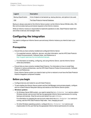 Legend Description
Backup Specification A list of objects to be backed up, backup devices, and options to be used.
IDB The Data Protector Internal Database.
Backup is always executed on the Informix Server system via the Informix Server ON-Bar utility. ON-
Bar communicates backup and restore requests to the Informix instance.
While an Informix instance is responsible for read/write operations to disk, Data Protector reads from
and writes to devices and manages media.
Configuring the integration
You need to configure an Informix Server user and every Informix instance you intend to back up or
restore.
Prerequisites
l Ensure that you have correctly installed and configured Informix Server.
l For supported versions, platforms, devices, and other information, see the HPE Data Protector
Product Announcements, Software Notes, and References or
http://support.openview.hp.com/selfsolve/manuals.
l For information on installing, configuring, and using Informix Server, see the Informix Server
online documentation.
l Ensure that you have correctly installed Data Protector. For information on how to install Data
Protector in various architectures, see the HPE Data Protector Product Announcements, Software
Notes, and References.
Every Informix Server system you intend to back up from or restore to must have the Data Protector
Informix Integration component installed.
Before you begin
l Configure devices and media for use with Data Protector.
l To test whether the Informix Server system and the Cell Manager communicate properly, configure
and run a Data Protector filesystem backup and restore on the Informix Server system.
l Windows systems:
l On Windows Server 2003 system, you need to restart the Data Protector Inet service under a
Windows domain user account that has the appropriate Informix Server permissions for running
backups and restores. Stop the service and restart it as user informix.
For information on changing the user account under which the Data Protector Inet service is
running, see the HPE Data Protector Help index: “Inet, changing account”.
l On other Windows operating systems, configure the Data Protector Inet service user
impersonation for the user that has the appropriate Informix Server permissions for running
Integration Guide
Chapter 1: Data Protector Informix Server integration
HPE Data Protector (9.07) Page 30 of 803
 