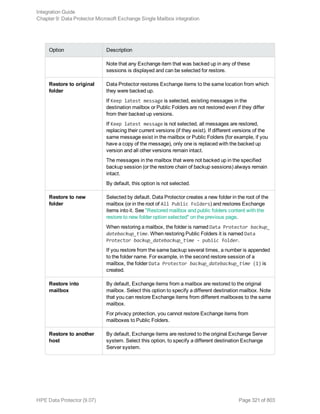 Option Description
Note that any Exchange item that was backed up in any of these
sessions is displayed and can be selected for restore.
Restore to original
folder
Data Protector restores Exchange items to the same location from which
they were backed up.
If Keep latest message is selected, existing messages in the
destination mailbox or Public Folders are not restored even if they differ
from their backed up versions.
If Keep latest message is not selected, all messages are restored,
replacing their current versions (if they exist). If different versions of the
same message exist in the mailbox or Public Folders (for example, if you
have a copy of the message), only one is replaced with the backed up
version and all other versions remain intact.
The messages in the mailbox that were not backed up in the specified
backup session (or the restore chain of backup sessions) always remain
intact.
By default, this option is not selected.
Restore to new
folder
Selected by default. Data Protector creates a new folder in the root of the
mailbox (or in the root of All Public Folders) and restores Exchange
items into it. See "Restored mailbox and public folders content with the
restore to new folder option selected" on the previous page.
When restoring a mailbox, the folder is named Data Protector backup_
datebackup_time. When restoring Public Folders it is named Data
Protector backup_datebackup_time - public folder.
If you restore from the same backup several times, a number is appended
to the folder name. For example, in the second restore session of a
mailbox, the folder Data Protector backup_datebackup_time (1) is
created.
Restore into
mailbox
By default, Exchange items from a mailbox are restored to the original
mailbox. Select this option to specify a different destination mailbox. Note
that you can restore Exchange items from different mailboxes to the same
mailbox.
For privacy protection, you cannot restore Exchange items from
mailboxes to Public Folders.
Restore to another
host
By default, Exchange items are restored to the original Exchange Server
system. Select this option, to specify a different destination Exchange
Server system.
Integration Guide
Chapter 9: Data Protector Microsoft Exchange Single Mailbox integration
HPE Data Protector (9.07) Page 321 of 803
 