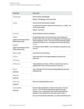 Parameter Description
CellManager Data Protector Cell Manager
Default: Cell Manager of the local client
Client Client with the Oracle Server installed.
In cluster environments, specify the virtual server or, in RAC, one
of the cluster nodes.
Default: local client
Instance Oracle database instance (mandatory)
OSUSER
(UNIX and Windows Server
2008 systems only)
An operating system user account (user name and group or
domain) under which you want the configuration and browsing of
Oracle databases to start. This user will be automatically added
to the Data Protector admin user group for the client specified in
Client.
On Windows Server 2008, it is not mandatory to specify the user
account.
OSGROUP
(UNIX and Windows Server
2008 systems only)
ORACLE_HOME Oracle Server home directory
TGTUser Login information for the target database (username and
password)
TGTPasswd
TGTService Target database service(s). If there is more than one service,
separate them with a semicolon (service1;service2...).
RCUser
(optional)
Login information for the recovery catalog database (username
and password)
RCPasswd
(optional)
RCService
(optional)
Recovery catalog database service
ClusterNodes
(optional)
Cluster nodes (applicable in cluster environments). The user
OSUSER, OSGROUP will be automatically added to the Data
Protector admin user group for each cluster node listed here.
Separate cluster nodes with a semicolon (node1;node2...).
If you do not specify this parameter, you need to add these users
Integration Guide
Chapter 10: Data Protector Oracle Server integration
HPE Data Protector (9.07) Page 349 of 803
 