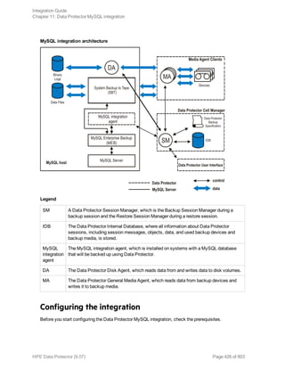 MySQL integration architecture
Legend
SM A Data Protector Session Manager, which is the Backup Session Manager during a
backup session and the Restore Session Manager during a restore session.
IDB The Data Protector Internal Database, where all information about Data Protector
sessions, including session messages, objects, data, and used backup devices and
backup media, is stored.
MySQL
integration
agent
The MySQL integration agent, which is installed on systems with a MySQL database
that will be backed up using Data Protector.
DA The Data Protector Disk Agent, which reads data from and writes data to disk volumes.
MA The Data Protector General Media Agent, which reads data from backup devices and
writes it to backup media.
Configuring the integration
Before you start configuring the Data Protector MySQL integration, check the prerequisites.
Integration Guide
Chapter 11: Data Protector MySQL integration
HPE Data Protector (9.07) Page 426 of 803
 