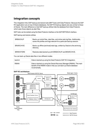 Integration concepts
This integration links SAP backup and restore tools (BR*Tools) with Data Protector. Because the SAP
R/3 application runs on top of Oracle databases, the SAP R/3 backup objects are very similar to those
of Oracle. The main difference is that SAP backup utilities hide the database from Data Protector,
which sees those objects as plain files.
SAP tools can be started using the Data Protector interface or the SAP BRTOOLS interface.
SAP backup and restore utilities
BRBACKUP Backs up control files, data files, and online redo log files. Additionally,
saves the profiles and logs relevant for a particular backup session.
BRARCHIVE Backs up offline (archived) redo logs, written by Oracle to the archiving
directory.
BRRESTORE Restores data backed up with BRBACKUP and BRARCHIVE.
You can back up Oracle data files in two different modes:
backint Data is backed up using the Data Protector SAP R/3 integration.
RMAN Data is backed up using the Oracle Recovery Manager (RMAN). The main
benefit of the RMAN mode is that you can back up Oracle database
incrementally.
SAP R/3 architecture
Integration Guide
Chapter 12: Data Protector SAP R/3 integration
HPE Data Protector (9.07) Page 446 of 803
 