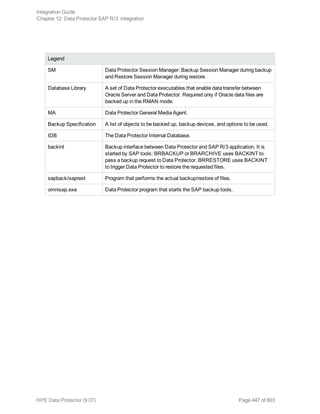 Legend
SM Data Protector Session Manager: Backup Session Manager during backup
and Restore Session Manager during restore.
Database Library A set of Data Protector executables that enable data transfer between
Oracle Server and Data Protector. Required only if Oracle data files are
backed up in the RMAN mode.
MA Data Protector General Media Agent.
Backup Specification A list of objects to be backed up, backup devices, and options to be used.
IDB The Data Protector Internal Database.
backint Backup interface between Data Protector and SAP R/3 application. It is
started by SAP tools: BRBACKUP or BRARCHIVE uses BACKINT to
pass a backup request to Data Protector. BRRESTORE uses BACKINT
to trigger Data Protector to restore the requested files.
sapback/saprest Program that performs the actual backup/restore of files.
omnisap.exe Data Protector program that starts the SAP backup tools.
Integration Guide
Chapter 12: Data Protector SAP R/3 integration
HPE Data Protector (9.07) Page 447 of 803
 