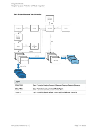 SAP R/3 architecture: backint mode
Legend
BSM/RSM Data Protector Backup Session Manager/Restore Session Manager
BMA/RMA Data Protector backup/restore Media Agent
GUI/CLI Data Protector graphical user interface/command-line interface
Integration Guide
Chapter 12: Data Protector SAP R/3 integration
HPE Data Protector (9.07) Page 448 of 803
 