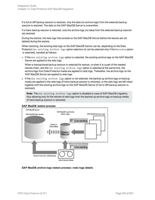 If a full or diff backup session is restored, only the data (no archive logs) from the selected backup
session is restored. The data on the SAP MaxDB Server is overwritten.
If a trans backup session is restored, only the archive logs (no data) from the selected backup session
are restored.
During the restore, the redo logs that existed on the SAP MaxDB Server before the restore are not
deleted during the restore.
When restoring, the existing redo logs on the SAP MaxDB Server can be, depending on the Data
Protector Use existing archive logs option selection (it can be selected only if the Recovery option
is selected), handled as follows:
l If the Use existing archive logs option is selected, the existing archive logs on the SAP MaxDB
Server are applied to the redo logs.
When a transactional backup session is selected for restore, or when it is a part of the needed
restore chain, and the Use existing archive logs option is selected at the same time, the
archive logs from Data Protector media are applied to redo logs. Thereafter, the archive logs on the
SAP MaxDB Server are applied to redo logs.
l If the Use existing archive logs option is not selected, the backed up archive logs on backup
media are applied to the redo logs (if trans backup session is restored), or the redo logs are left intact
together with the existing archive logs on the SAP MaxDB Server (if full or diff backup session is
restored).
Note: The Use existing archive logs option is disabled in case of SAP MaxDB migration,
thus allowing only for the restore of redo logs from the backed up archive logs on backup media
(if trans backup session is restored).
SAP MaxDB restore process
SAP MaxDB archive logs restore process—redo logs details
Integration Guide
Chapter 13: Data Protector SAP MaxDB integration
HPE Data Protector (9.07) Page 520 of 803
 