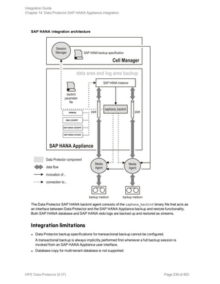 SAP HANA integration architecture
The Data Protector SAP HANA backint agent consists of the saphana_backint binary file that acts as
an interface between Data Protector and the SAP HANA Appliance backup and restore functionality.
Both SAP HANA database and SAP HANA redo logs are backed up and restored as streams.
Integration limitations
l Data Protector backup specifications for transactional backup cannot be configured.
A transactional backup is always implicitly performed first whenever a full backup session is
invoked from an SAP HANA Appliance user interface.
l Database copy for multi-tenant database is not supported.
Integration Guide
Chapter 14: Data Protector SAP HANA Appliance integration
HPE Data Protector (9.07) Page 539 of 803
 