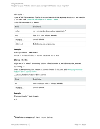 sysconfig -t
on the NDMP Server system. The SCSI address is written at the beginning of the output and consists
of four parts. See " Analyzing the drive’s SCSI address " below.
Analyzing the drive’s SCSI address
Parts Description
{n|u} no rewind and unload/reload respectively. 1
rst Raw SCSI tape (always present).
{0 | 1 | 2 | ...} Device number.
{l|m|h|a} Data density and compression.
Example
The output for a DLT 4000 drive is:
nrst0m - no rewind device, format is:42500 bpi 6.0GB
Library robotics
To get the SCSI address of the library robotics connected to the NDMP Server system, execute:
sysconfig -m
on the NDMP Server system. The SCSI address consists of two parts. See " Analyzing the library
Robotics’ SCSI address " below.
Analyzing the library Robotics’ SCSI address
Parts Description
mc Media changer device (always present).
{0 | 1 | 2 | ...} Device number.
Example
The output for a DLT 4000 library is:
mc0
1 Data Protector supports only the no rewind devices.
Integration Guide
Chapter 17: Data Protector Network Data Management Protocol Server integration
HPE Data Protector (9.07) Page 601 of 803
 