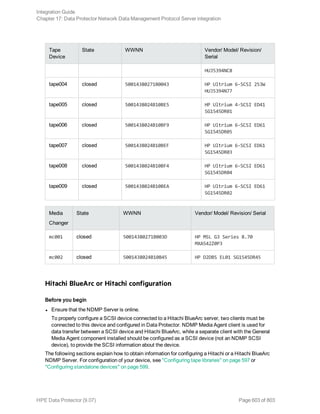 Tape
Device
State WWNN Vendor/ Model/ Revision/
Serial
HUJ5394NC8
tape004 closed 50014380271B0043 HP Ultrium 6-SCSI 253W
HUJ5394N77
tape005 closed 5001438024B10BE5 HP Ultrium 4-SCSI ED41
SG1545DR01
tape006 closed 5001438024B10BF9 HP Ultrium 6-SCSI ED61
SG1545DR05
tape007 closed 5001438024B10BEF HP Ultrium 6-SCSI ED61
SG1545DR03
tape008 closed 5001438024B10BF4 HP Ultrium 6-SCSI ED61
SG1545DR04
tape009 closed 5001438024B10BEA HP Ultrium 6-SCSI ED61
SG1545DR02
Media
Changer
State WWNN Vendor/ Model/ Revision/ Serial
mc001 closed 50014380271B003D HP MSL G3 Series 8.70
MXA542Z0P3
mc002 closed 5001438024B10B45 HP D2DBS EL01 SG1545DR45
Hitachi BlueArc or Hitachi configuration
Before you begin
l Ensure that the NDMP Server is online.
To properly configure a SCSI device connected to a Hitachi BlueArc server, two clients must be
connected to this device and configured in Data Protector. NDMP Media Agent client is used for
data transfer between a SCSI device and Hitachi BlueArc, while a separate client with the General
Media Agent component installed should be configured as a SCSI device (not an NDMP SCSI
device), to provide the SCSI information about the device.
The following sections explain how to obtain information for configuring a Hitachi or a Hitachi BlueArc
NDMP Server. For configuration of your device, see "Configuring tape libraries" on page 597 or
"Configuring standalone devices" on page 599.
Integration Guide
Chapter 17: Data Protector Network Data Management Protocol Server integration
HPE Data Protector (9.07) Page 603 of 803
 