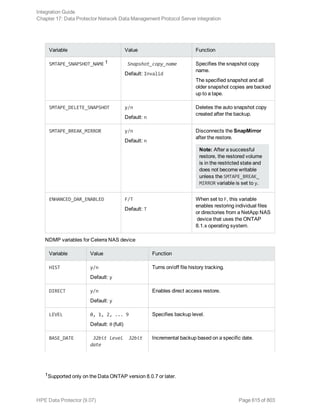 Variable Value Function
SMTAPE_SNAPSHOT_NAME 1 Snapshot_copy_name
Default: Invalid
Specifies the snapshot copy
name.
The specified snapshot and all
older snapshot copies are backed
up to a tape.
SMTAPE_DELETE_SNAPSHOT y/n
Default: n
Deletes the auto snapshot copy
created after the backup.
SMTAPE_BREAK_MIRROR y/n
Default: n
Disconnects the SnapMirror
after the restore.
Note: After a successful
restore, the restored volume
is in the restricted state and
does not become writable
unless the SMTAPE_BREAK_
MIRROR variable is set to y.
ENHANCED_DAR_ENABLED F/T
Default: T
When set to F, this variable
enables restoring individual files
or directories from a NetApp NAS
device that uses the ONTAP
8.1.x operating system.
NDMP variables for Celerra NAS device
Variable Value Function
HIST y/n
Default: y
Turns on/off file history tracking.
DIRECT y/n
Default: y
Enables direct access restore.
LEVEL 0, 1, 2, ... 9
Default: 0 (full)
Specifies backup level.
BASE_DATE 32bit level 32bit
date
Incremental backup based on a specific date.
1Supported only on the Data ONTAP version 8.0.7 or later.
Integration Guide
Chapter 17: Data Protector Network Data Management Protocol Server integration
HPE Data Protector (9.07) Page 615 of 803
 